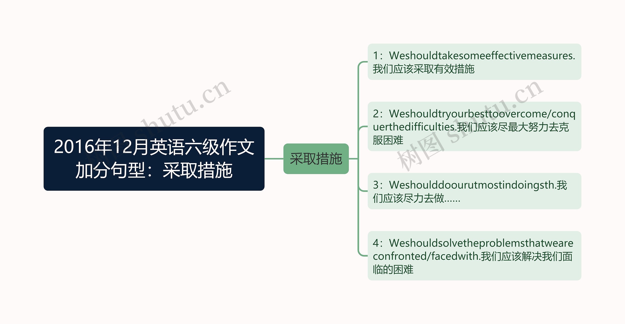 2016年12月英语六级作文加分句型：采取措施思维导图