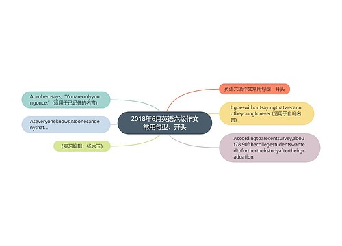 2018年6月英语六级作文常用句型：开头