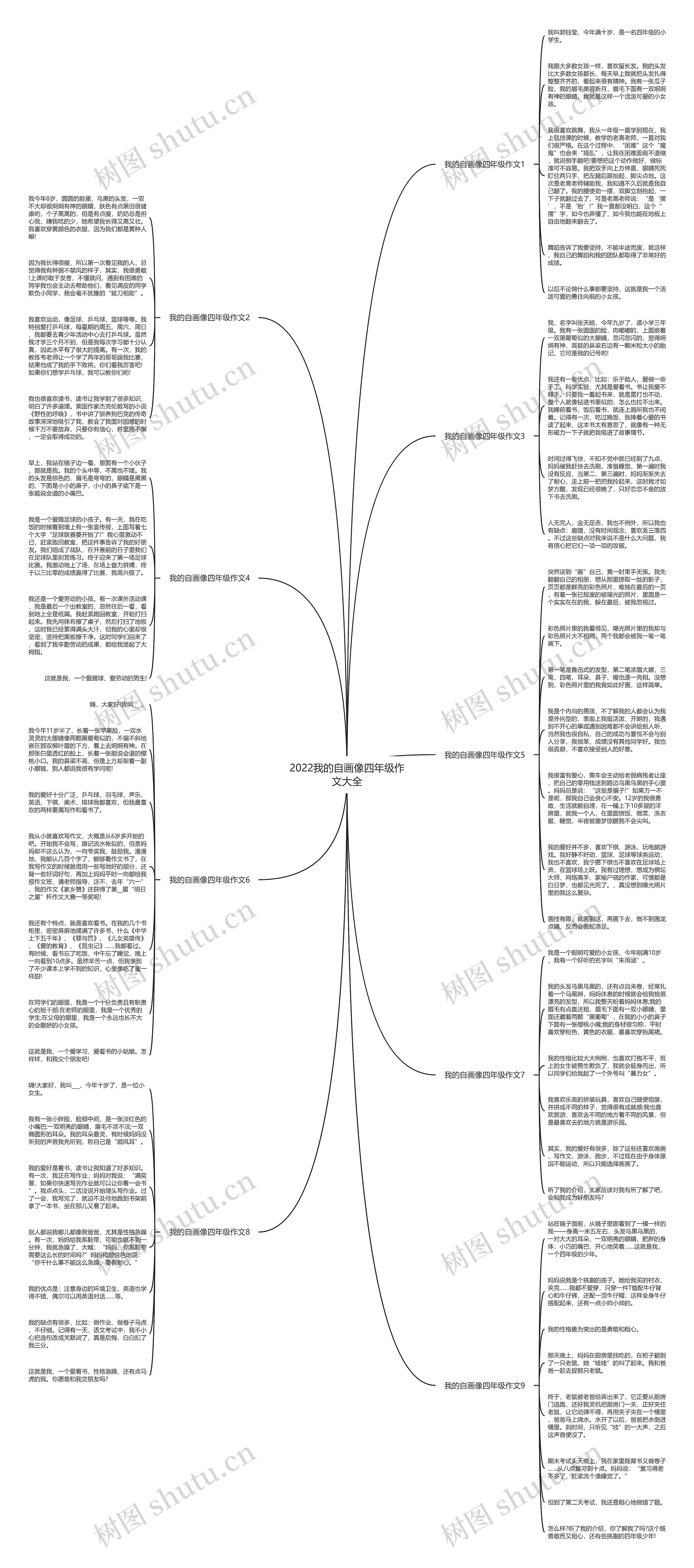 2022我的自画像四年级作文大全思维导图