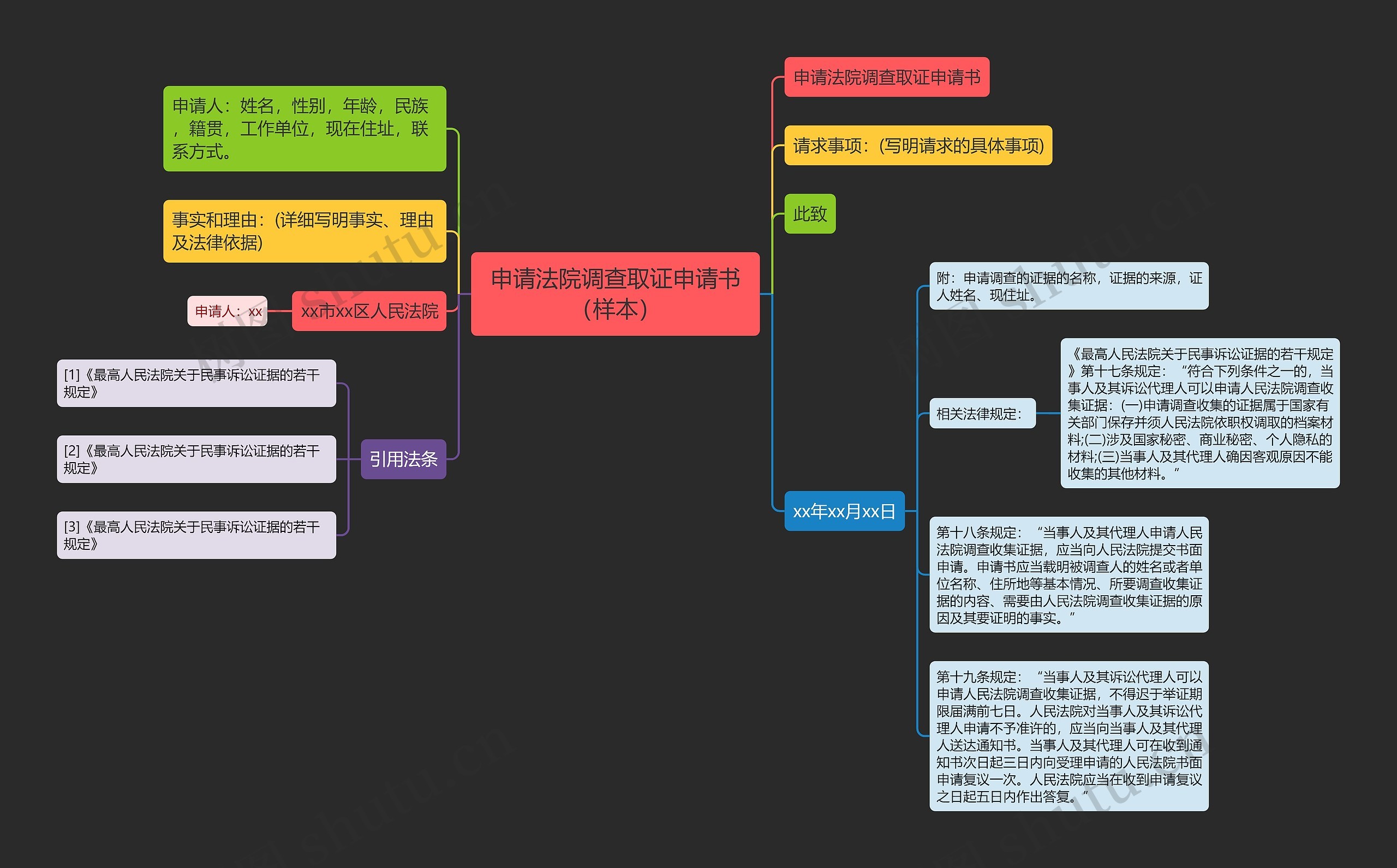 申请法院调查取证申请书（样本）思维导图