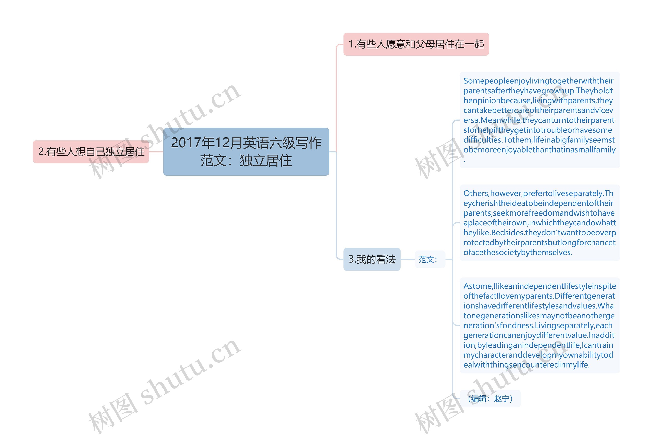 2017年12月英语六级写作范文：独立居住思维导图