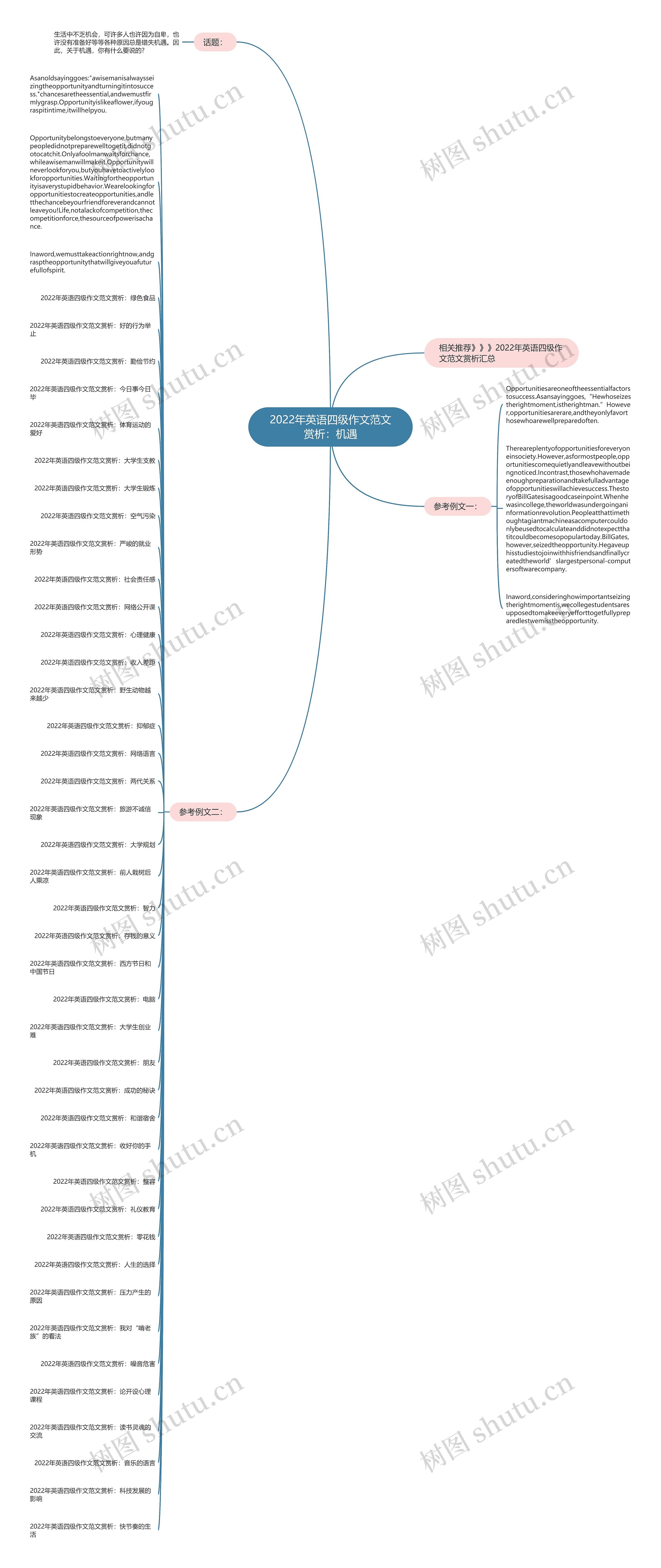 2022年英语四级作文范文赏析：机遇思维导图