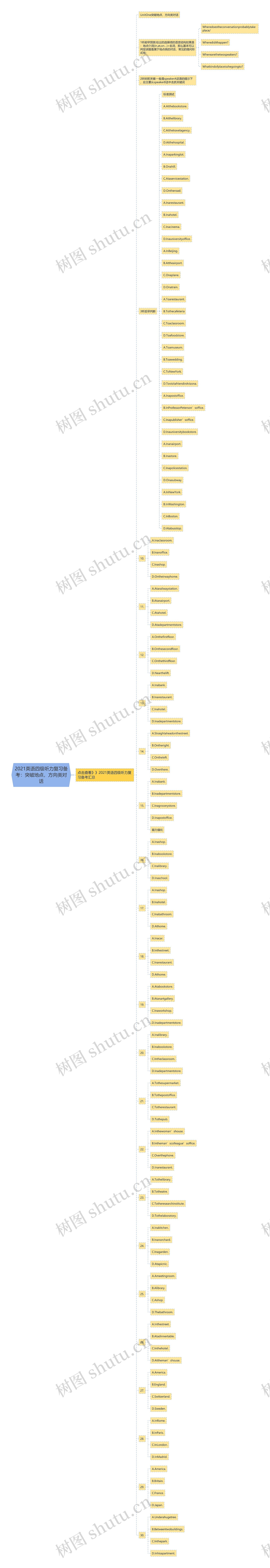 2021英语四级听力复习备考：突破地点，方向类对话思维导图