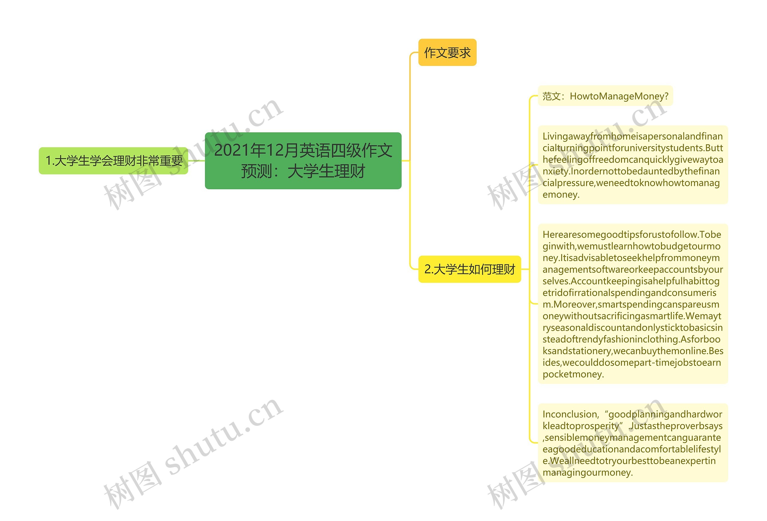 2021年12月英语四级作文预测：大学生理财思维导图