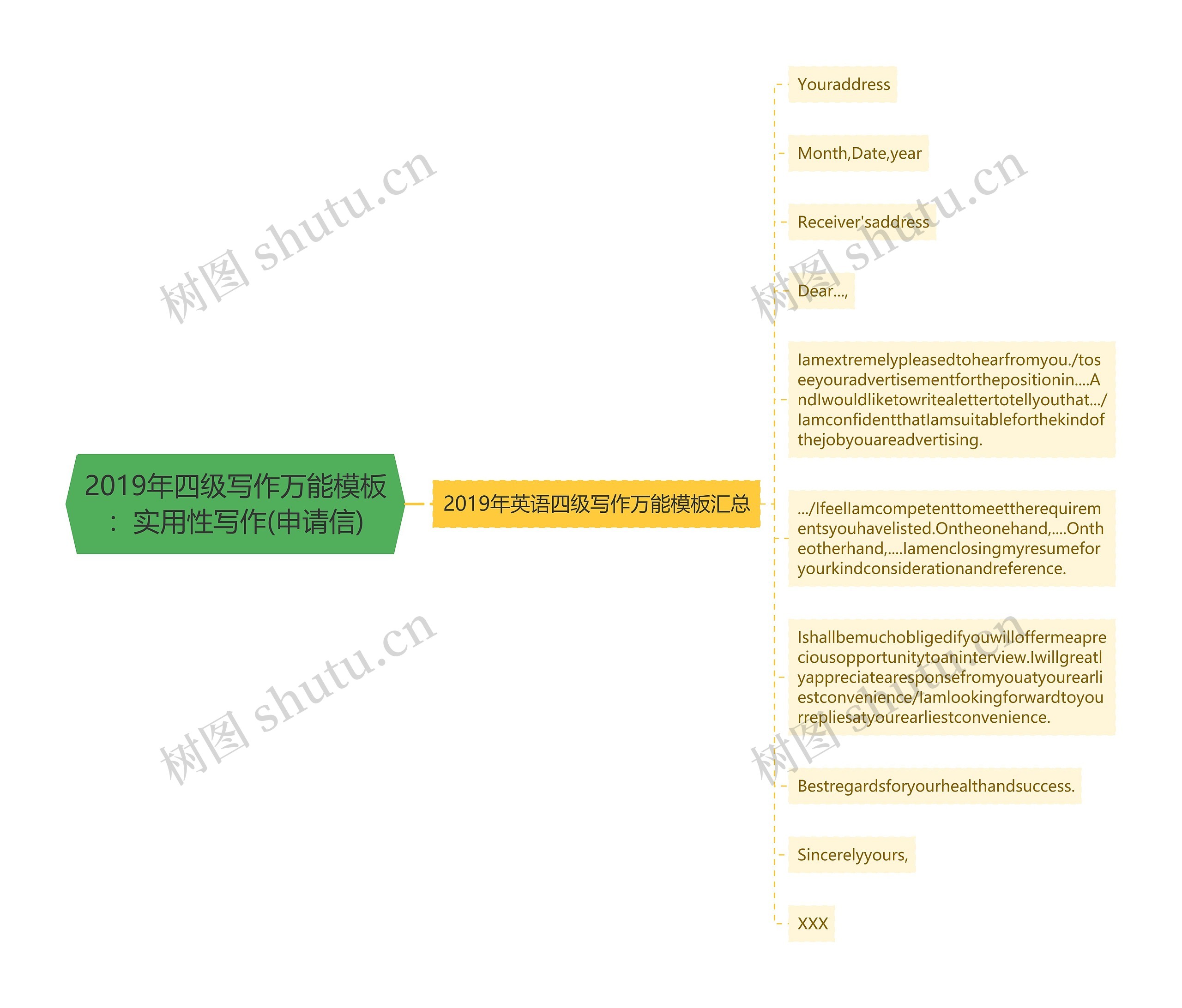 2019年四级写作万能模板：实用性写作(申请信)