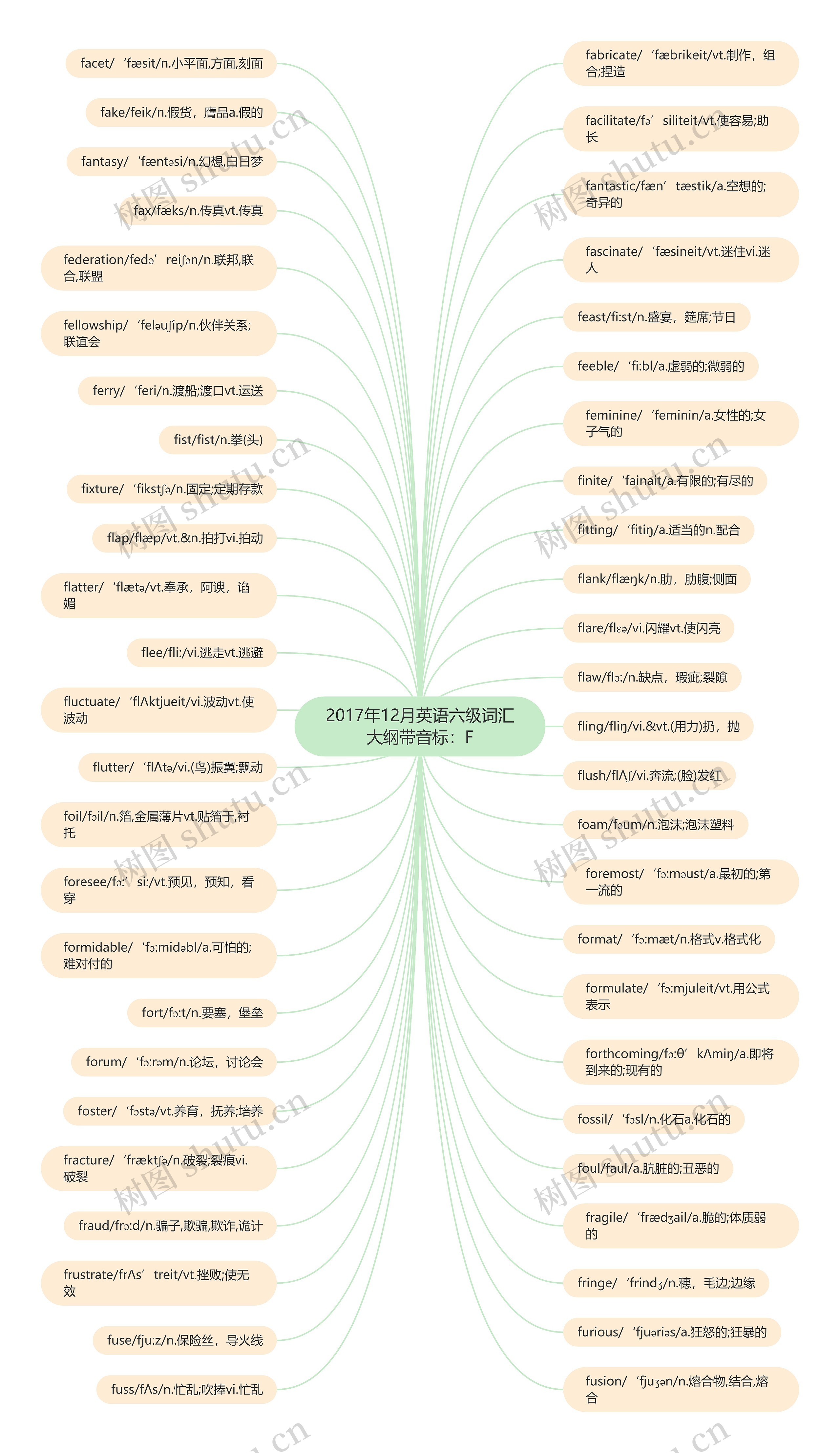 2017年12月英语六级词汇大纲带音标：F思维导图