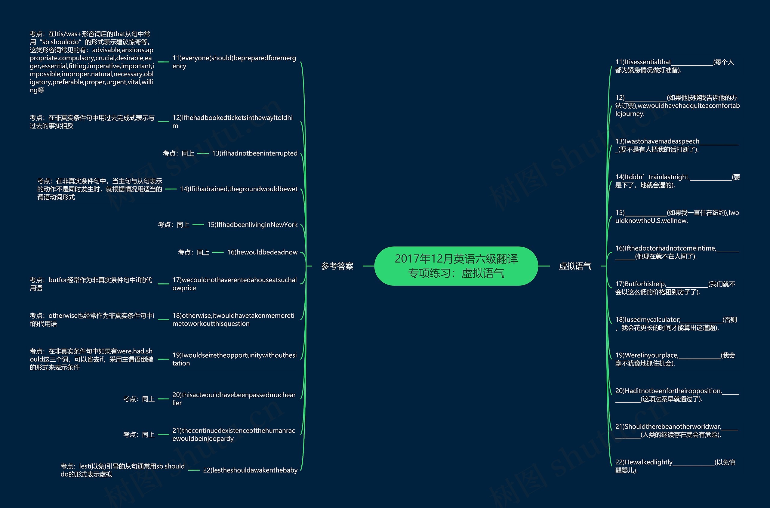 2017年12月英语六级翻译专项练习：虚拟语气思维导图