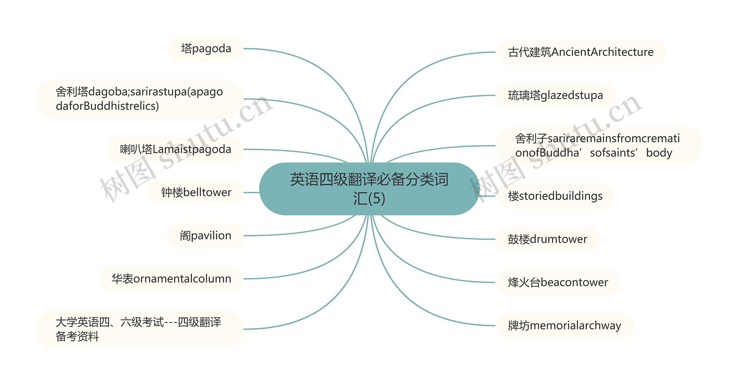 英语四级翻译必备分类词汇(5)