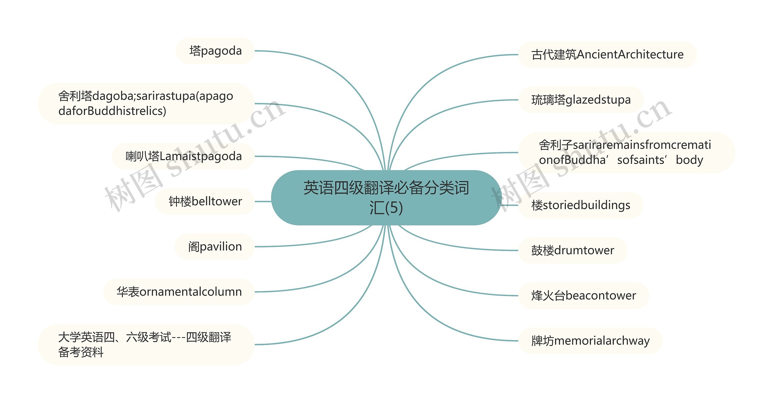 英语四级翻译必备分类词汇(5)思维导图