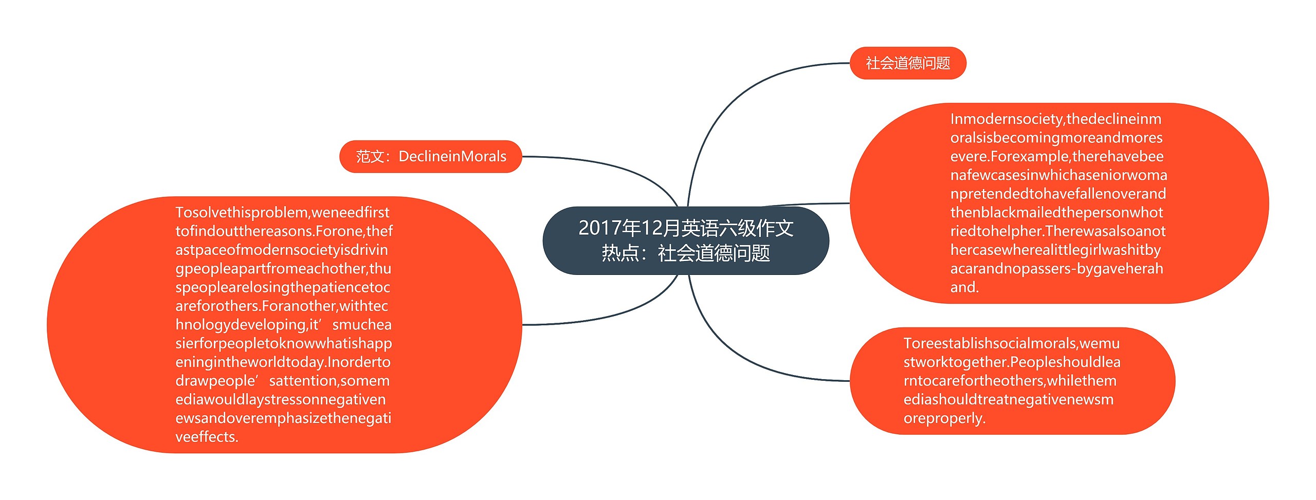 2017年12月英语六级作文热点：社会道德问题思维导图