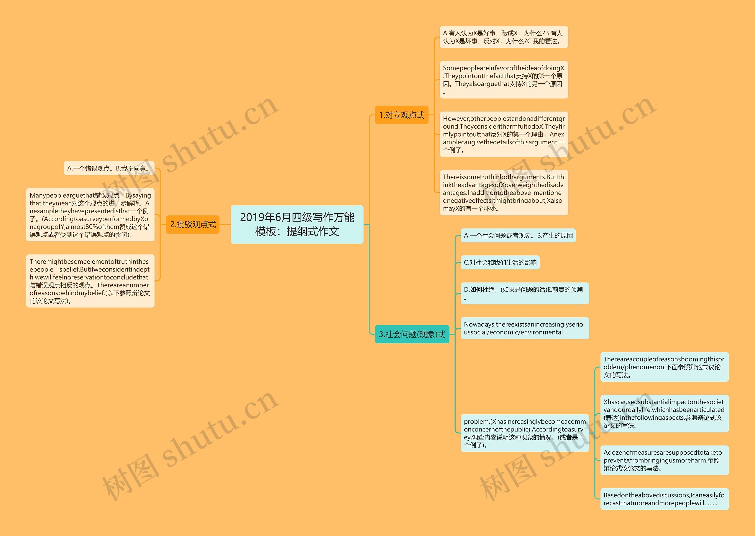 2019年6月四级写作万能：提纲式作文思维导图