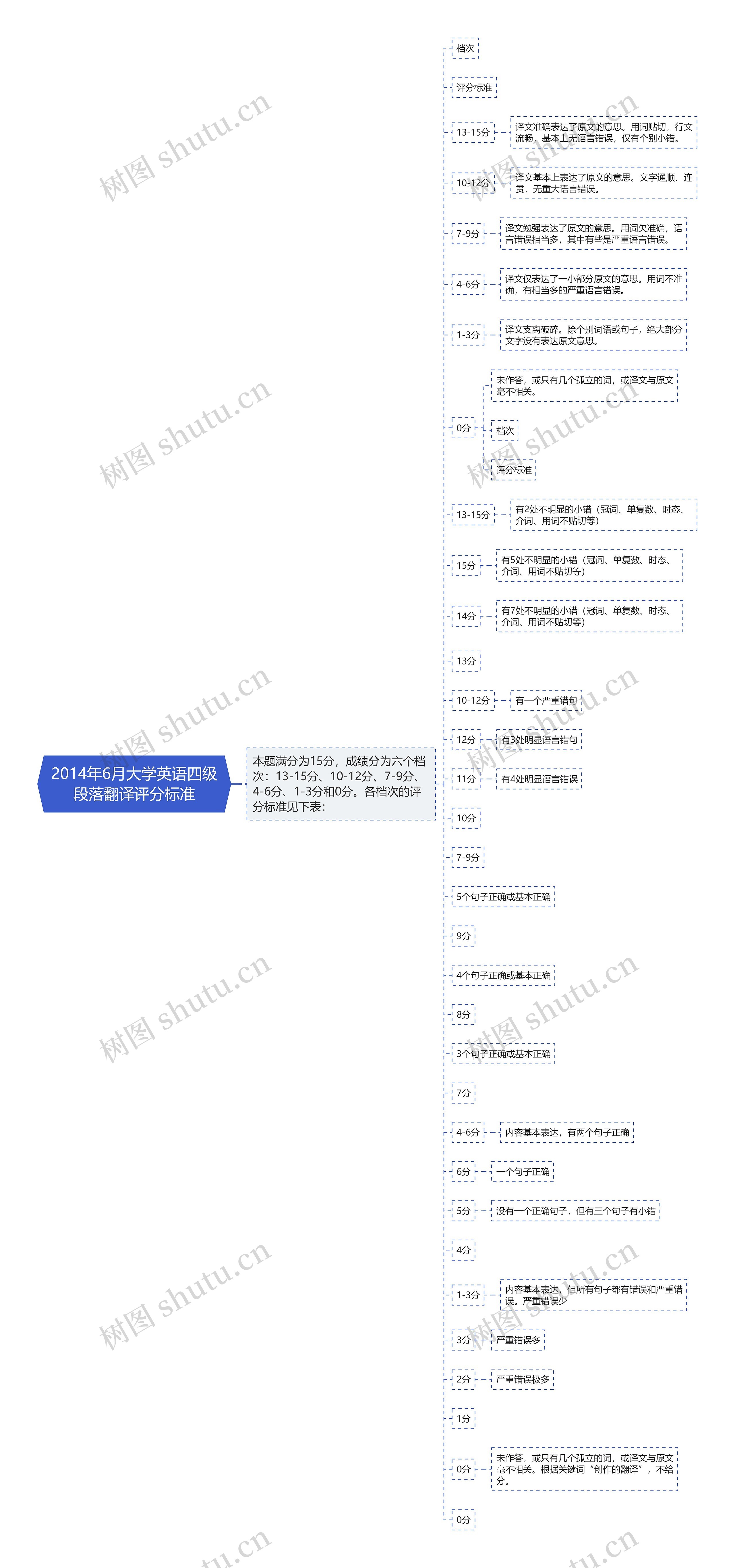 2014年6月大学英语四级段落翻译评分标准思维导图