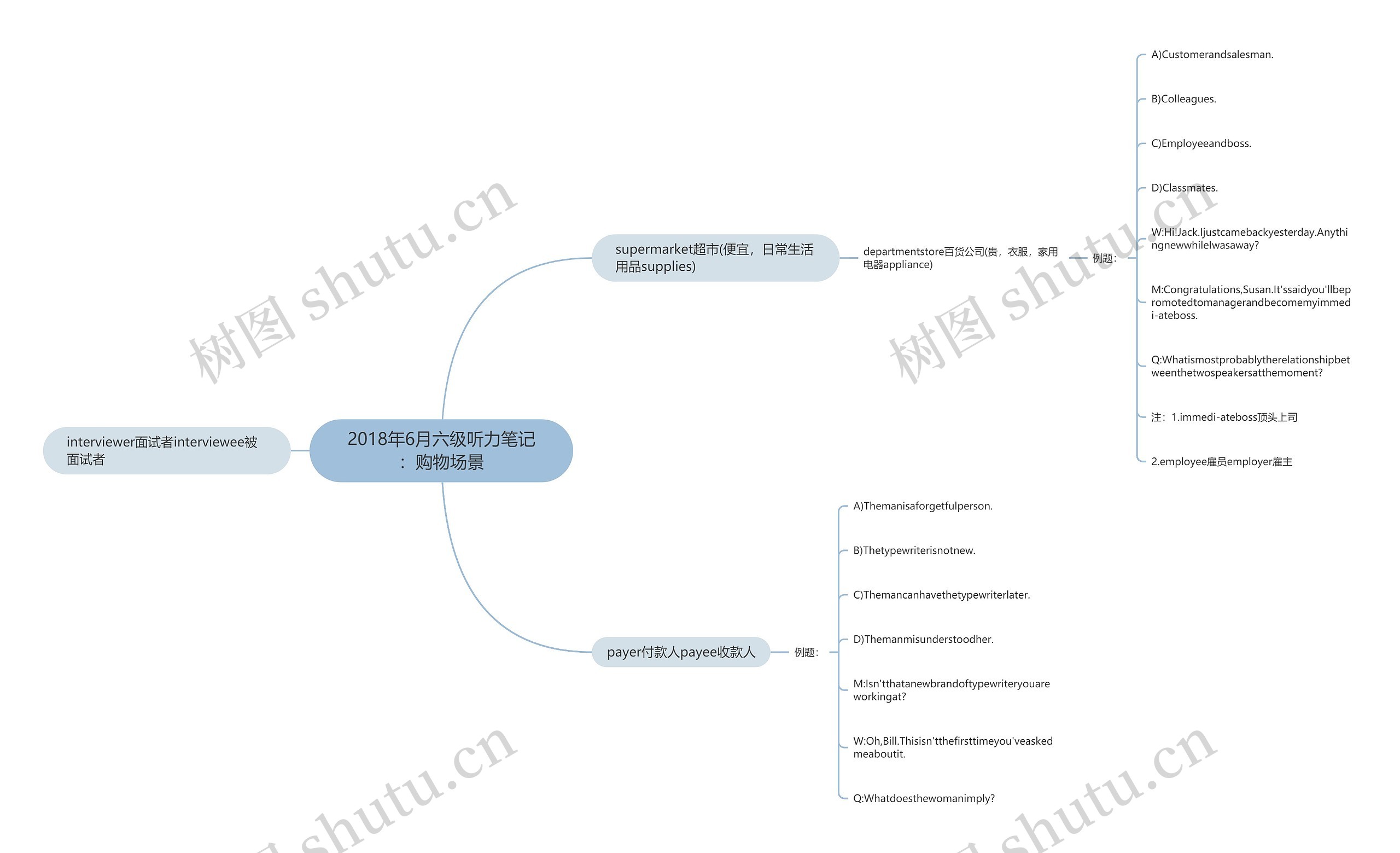 2018年6月六级听力笔记：购物场景思维导图