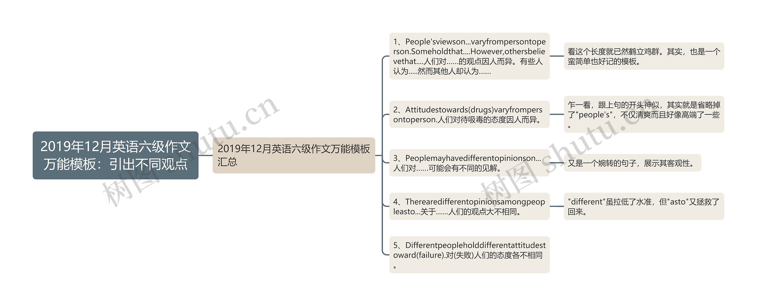 2019年12月英语六级作文万能模板：引出不同观点