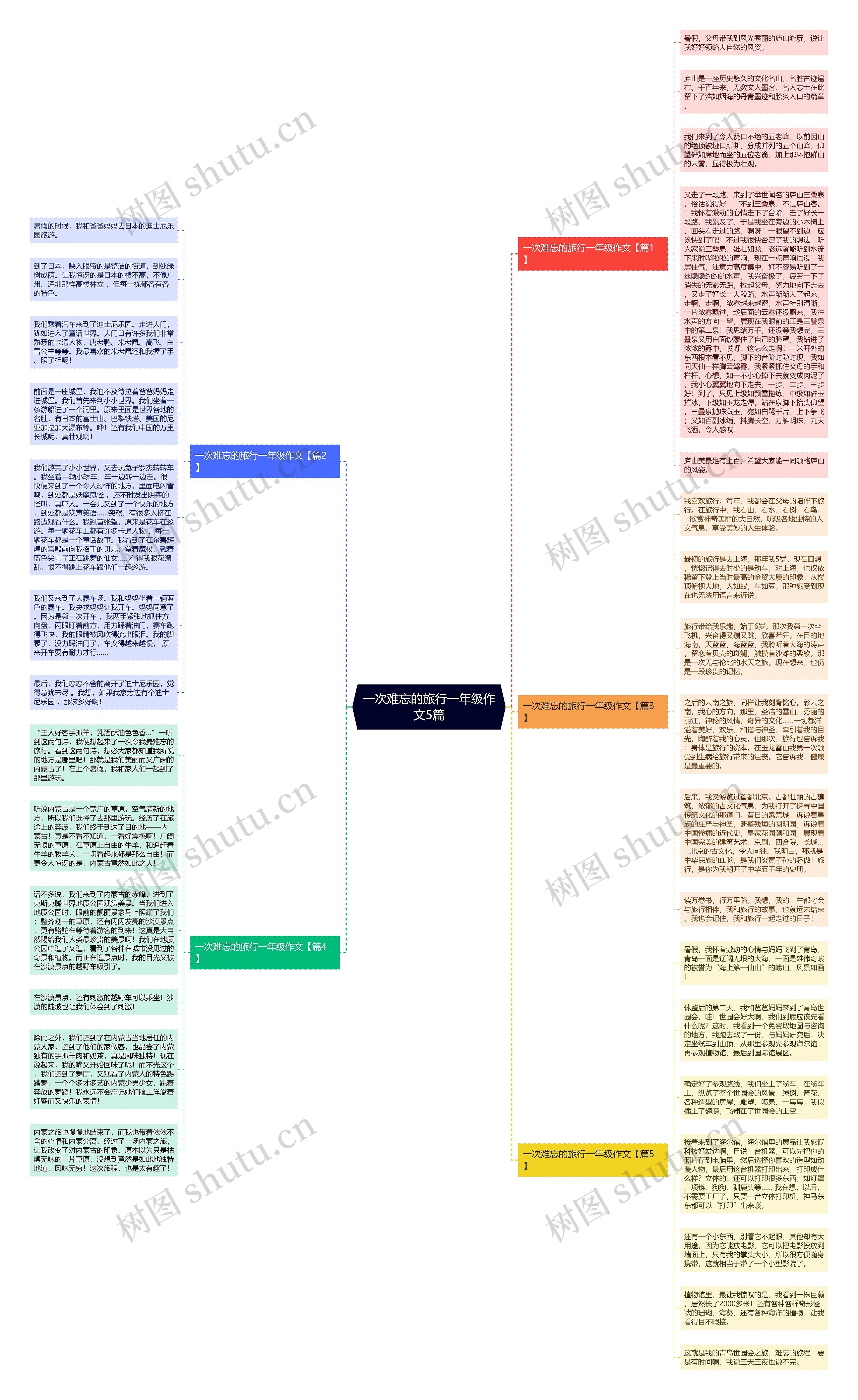 一次难忘的旅行一年级作文5篇思维导图