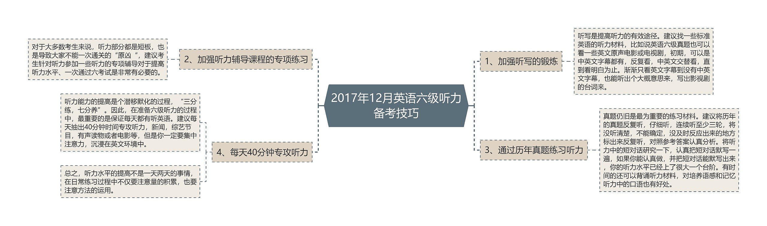 2017年12月英语六级听力备考技巧