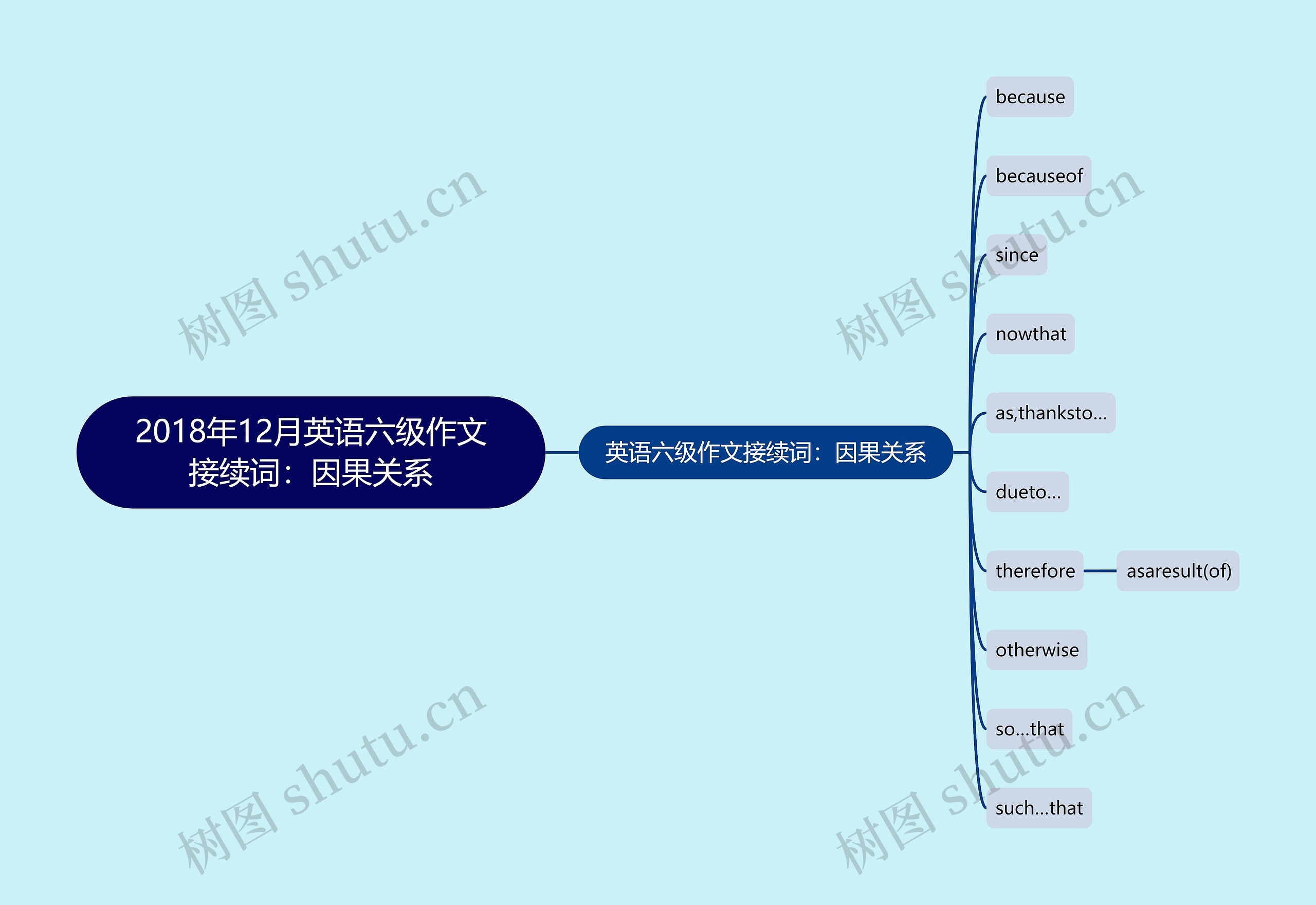 2018年12月英语六级作文接续词：因果关系思维导图