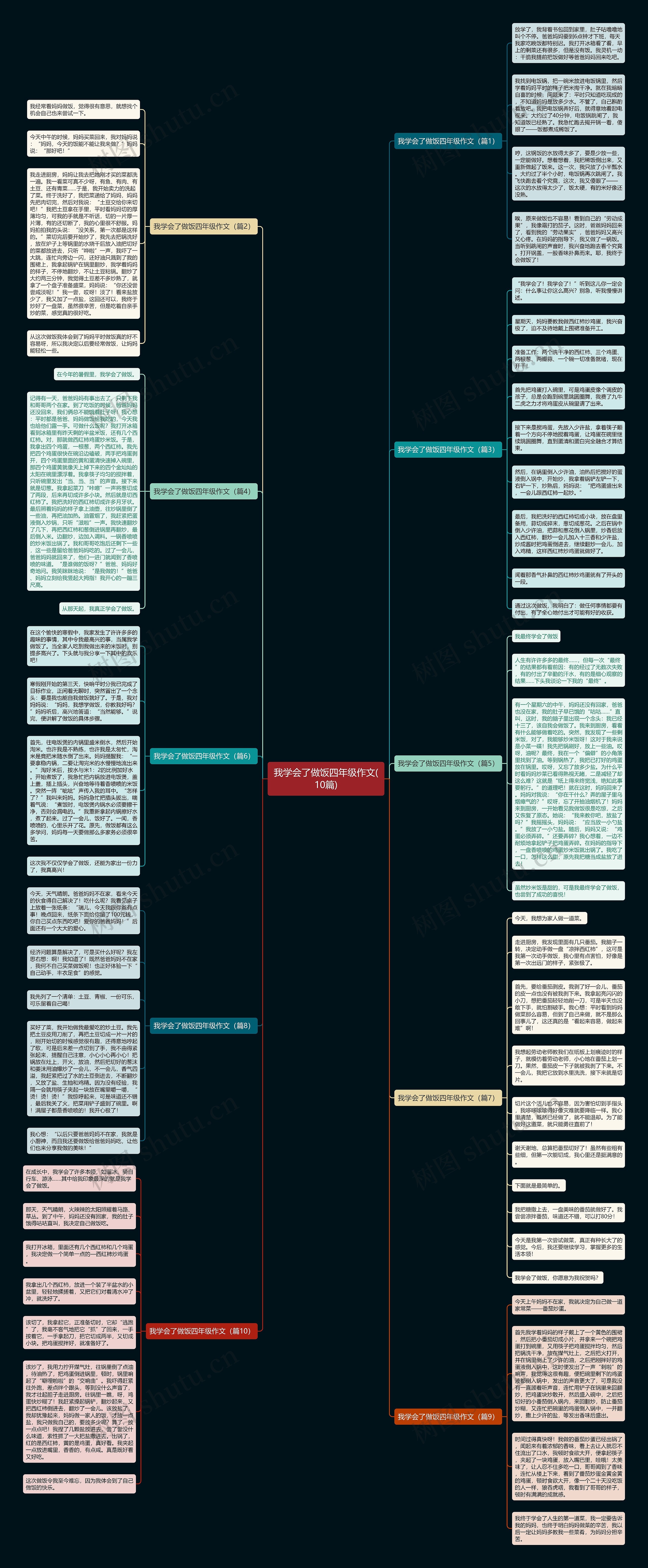 我学会了做饭四年级作文(10篇)思维导图