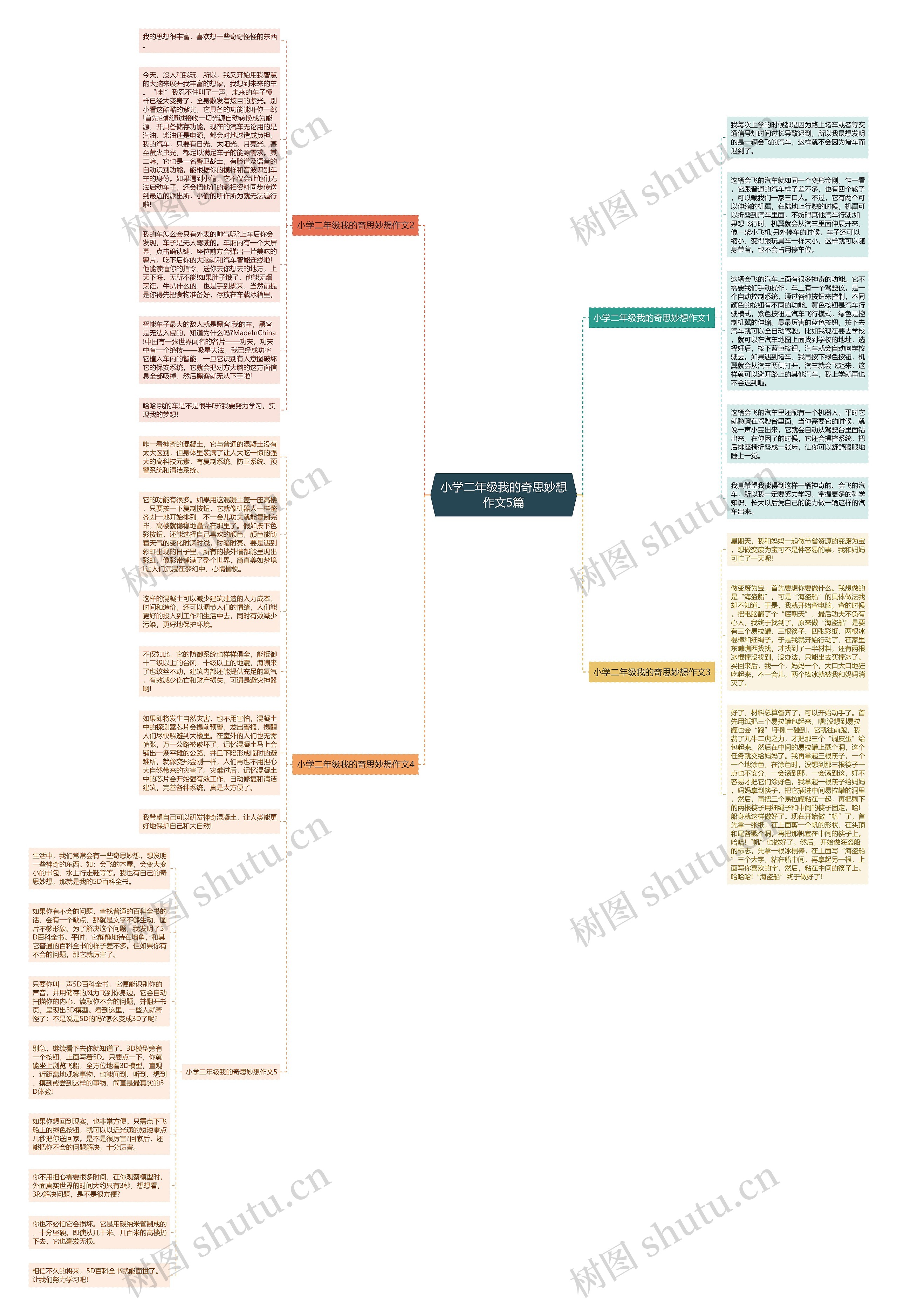 小学二年级我的奇思妙想作文5篇思维导图