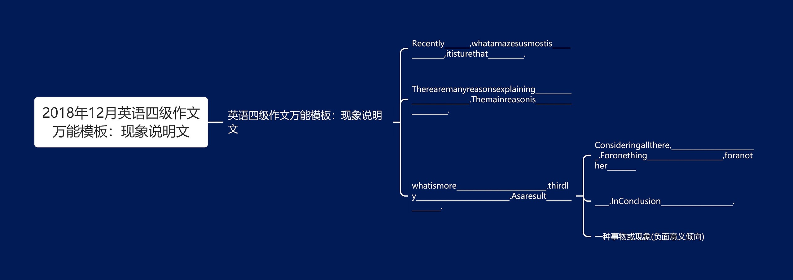 2018年12月英语四级作文万能模板：现象说明文