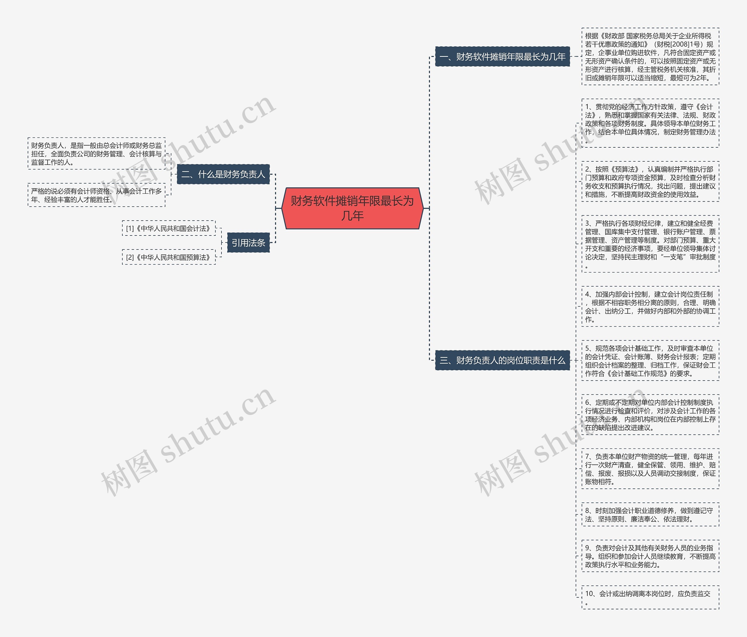 财务软件摊销年限最长为几年思维导图