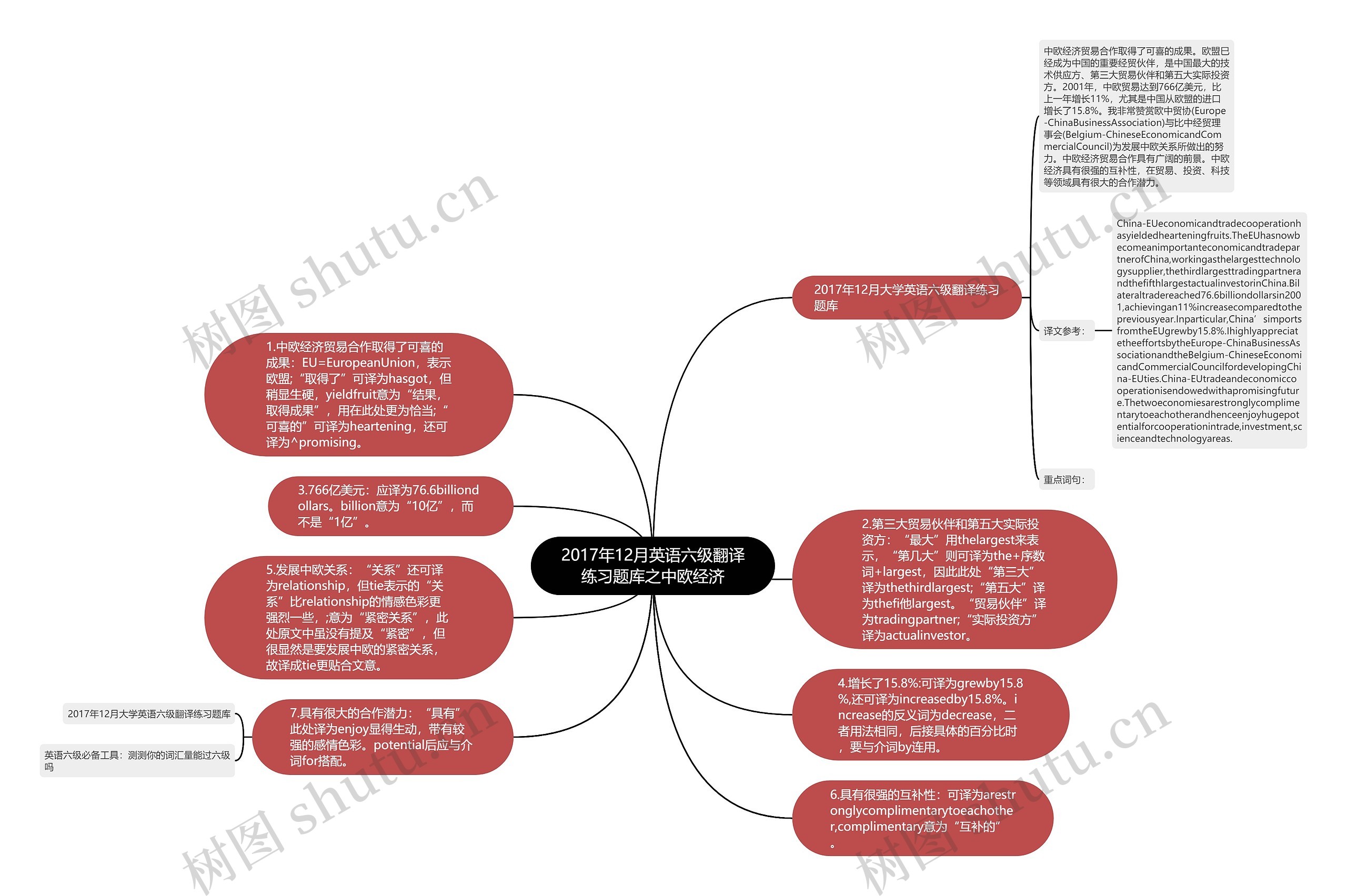 2017年12月英语六级翻译练习题库之中欧经济思维导图