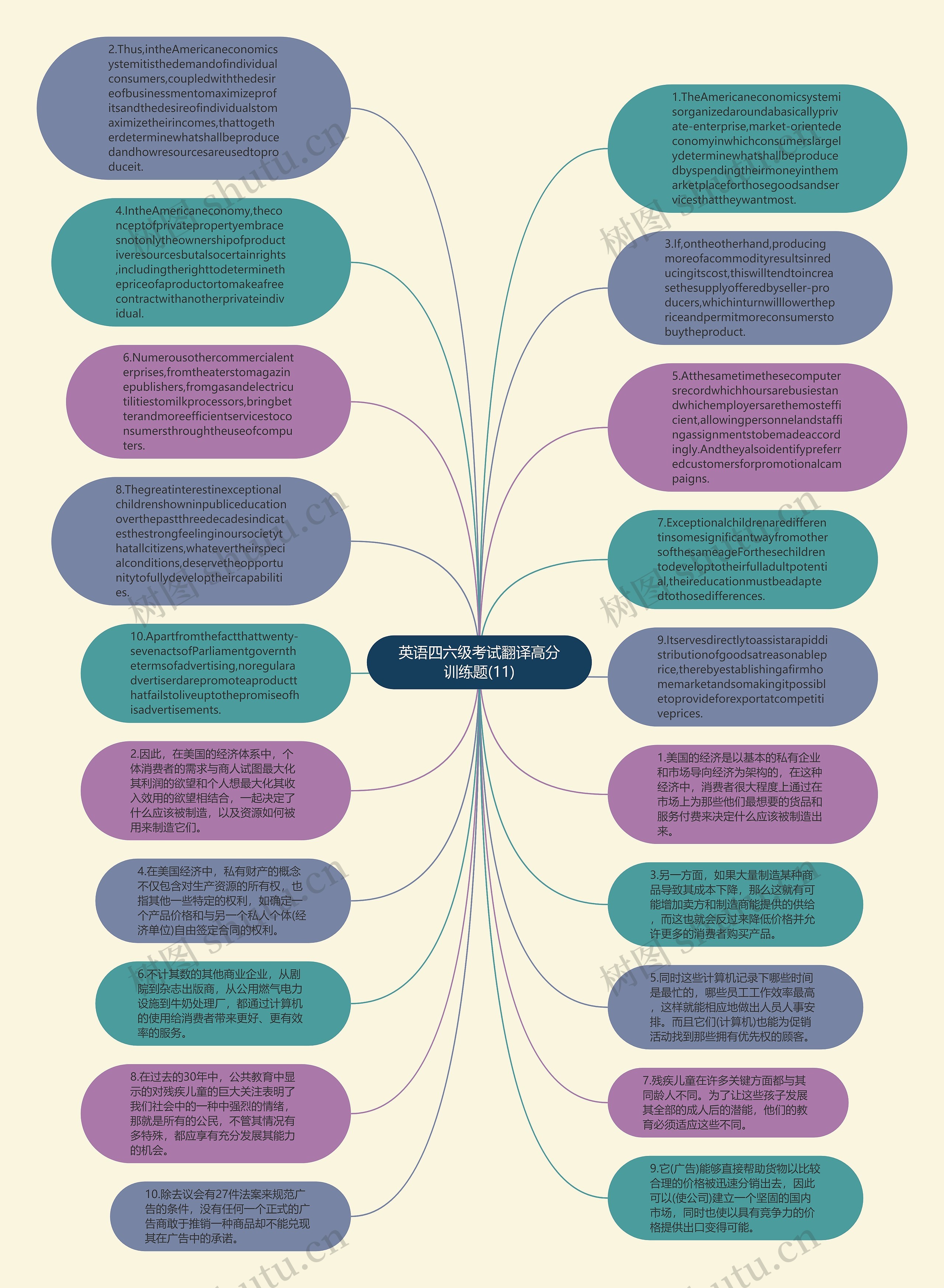 英语四六级考试翻译高分训练题(11)思维导图