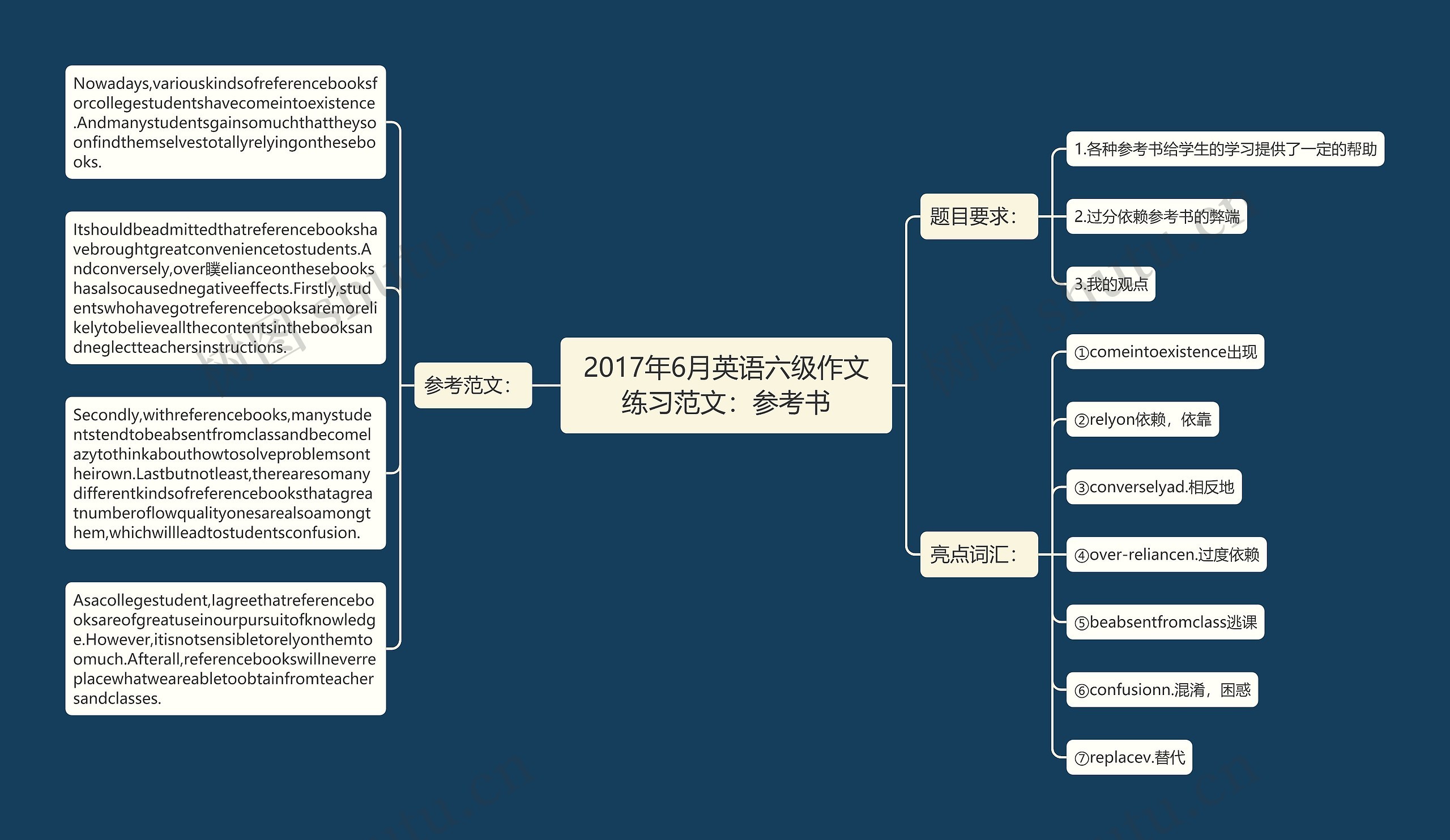 2017年6月英语六级作文练习范文：参考书思维导图