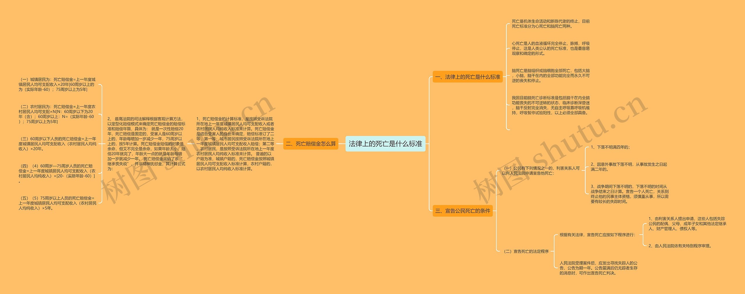 法律上的死亡是什么标准思维导图