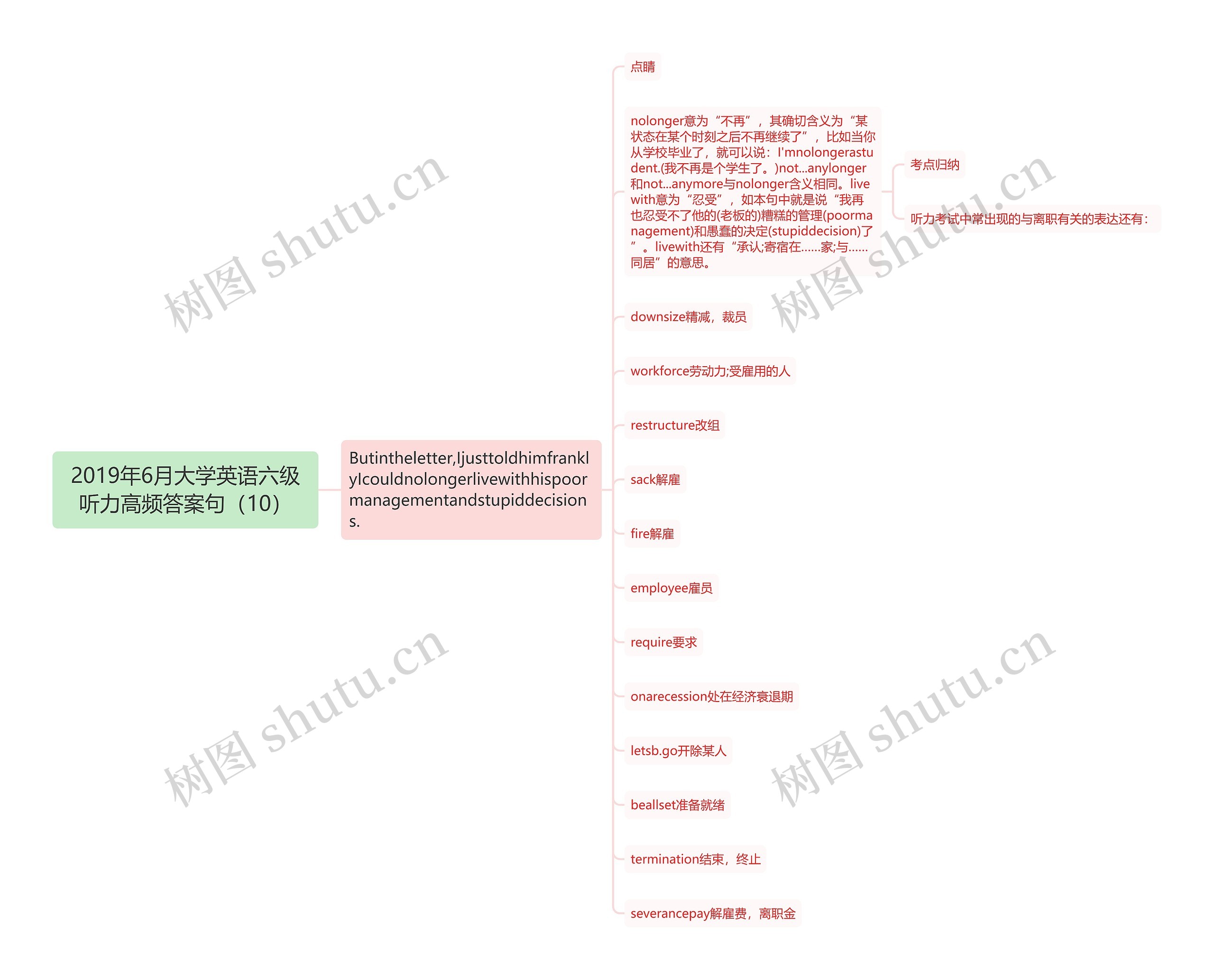 2019年6月大学英语六级听力高频答案句（10）思维导图