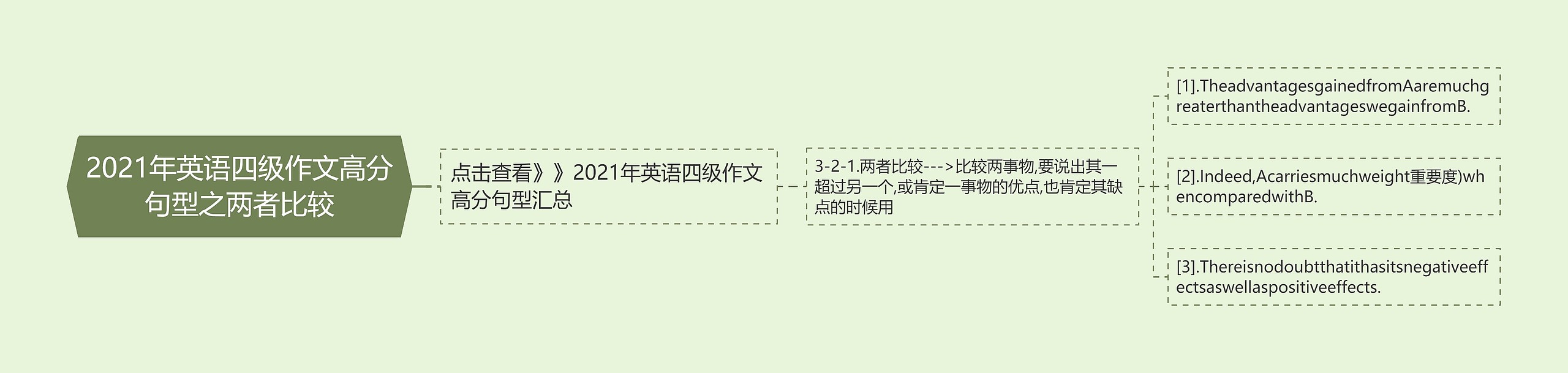 2021年英语四级作文高分句型之两者比较