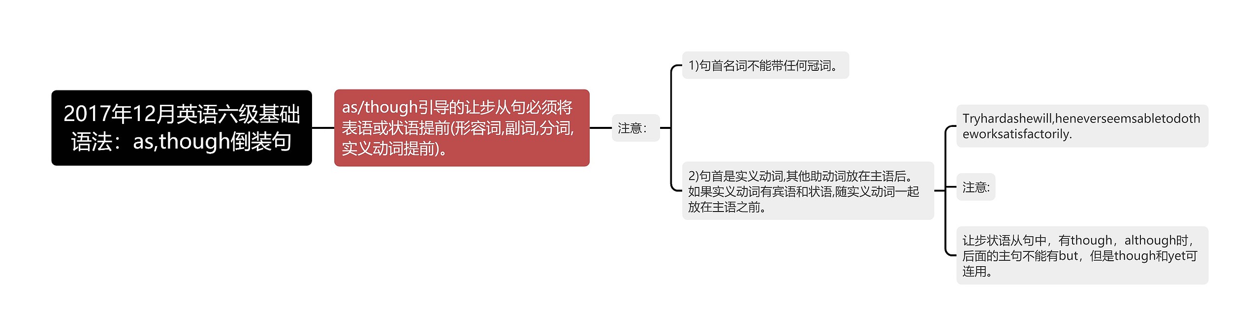 2017年12月英语六级基础语法：as,though倒装句思维导图