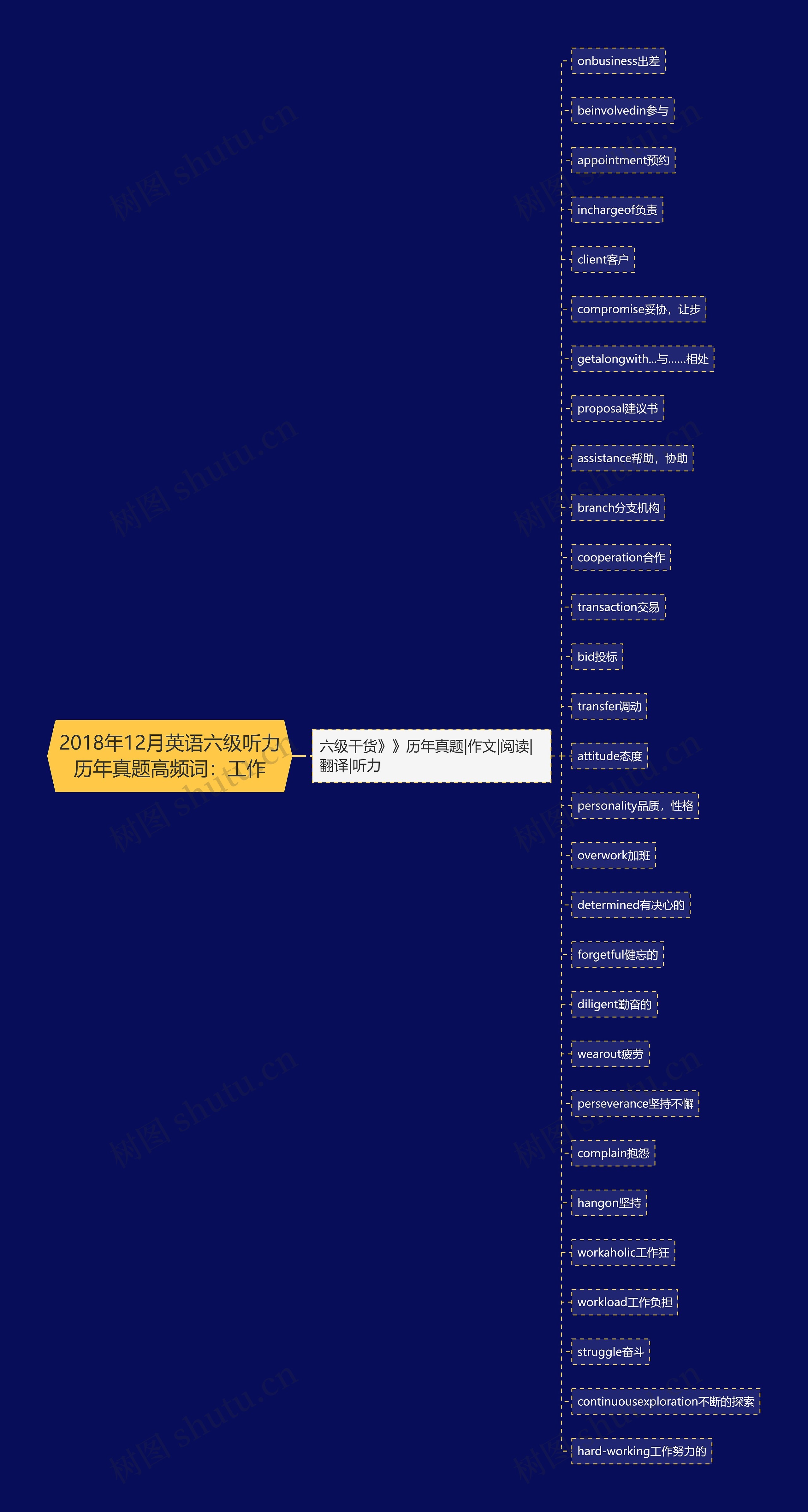 2018年12月英语六级听力历年真题高频词：工作思维导图