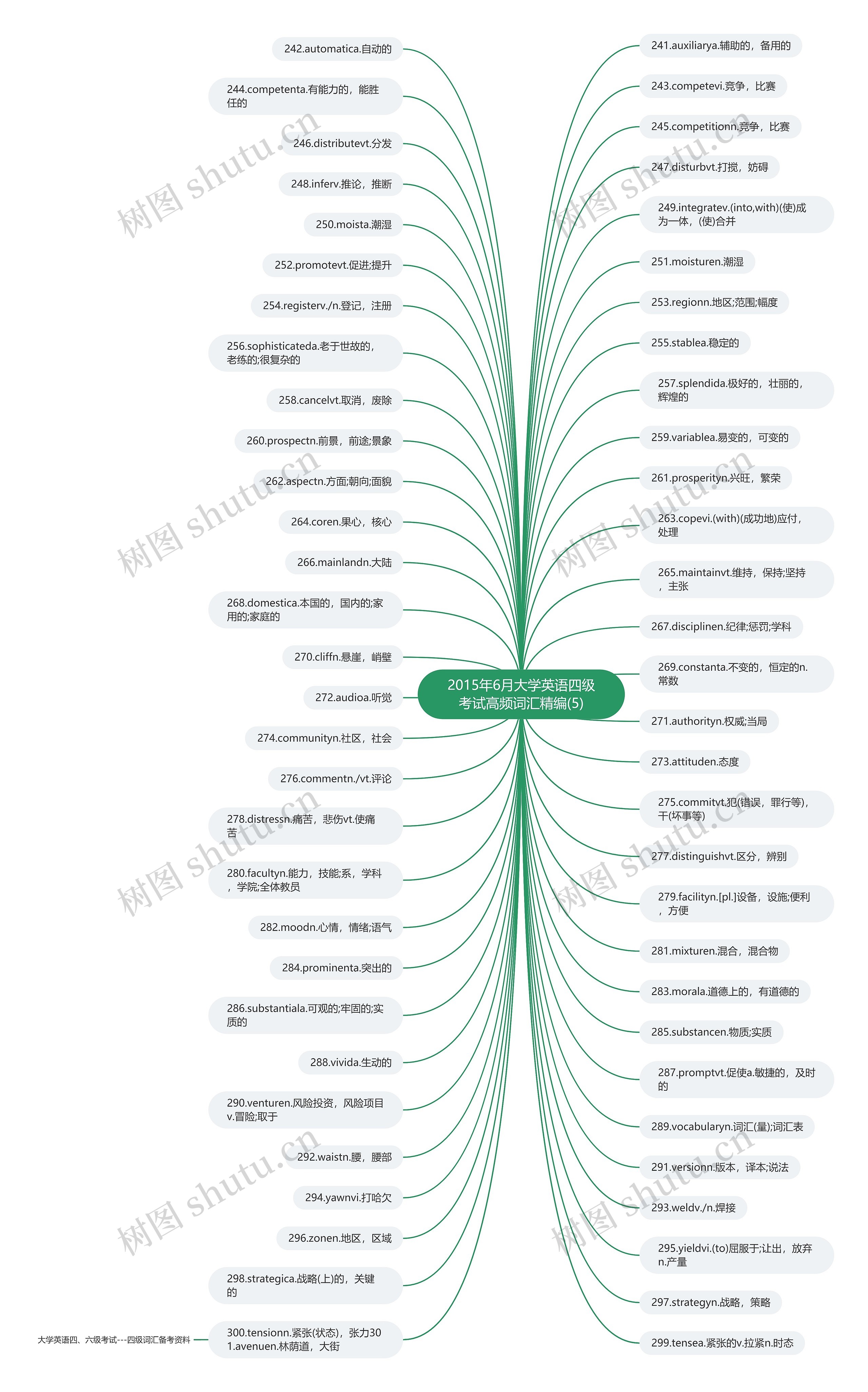 2015年6月大学英语四级考试高频词汇精编(5)思维导图