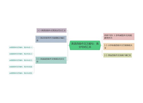 英语四级作文万能句：高分句式汇总