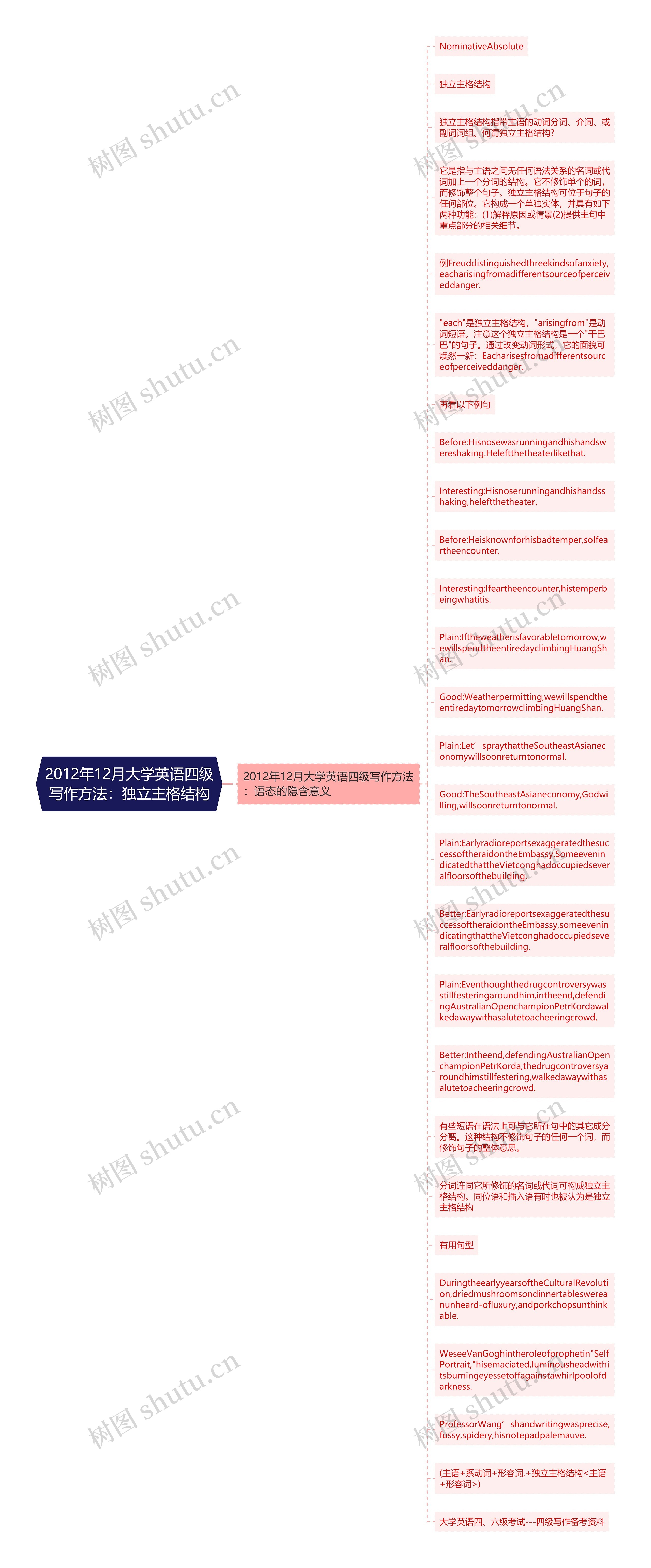 2012年12月大学英语四级写作方法：独立主格结构