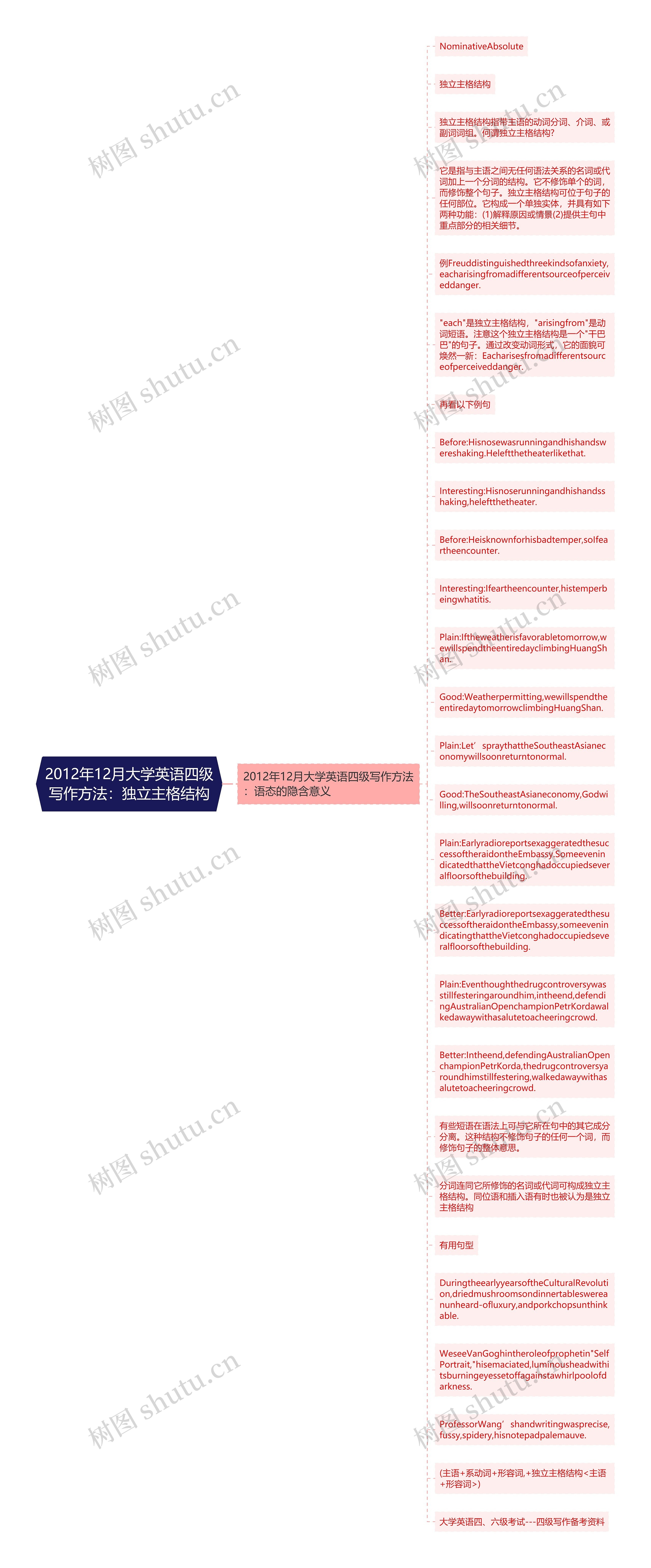 2012年12月大学英语四级写作方法：独立主格结构思维导图