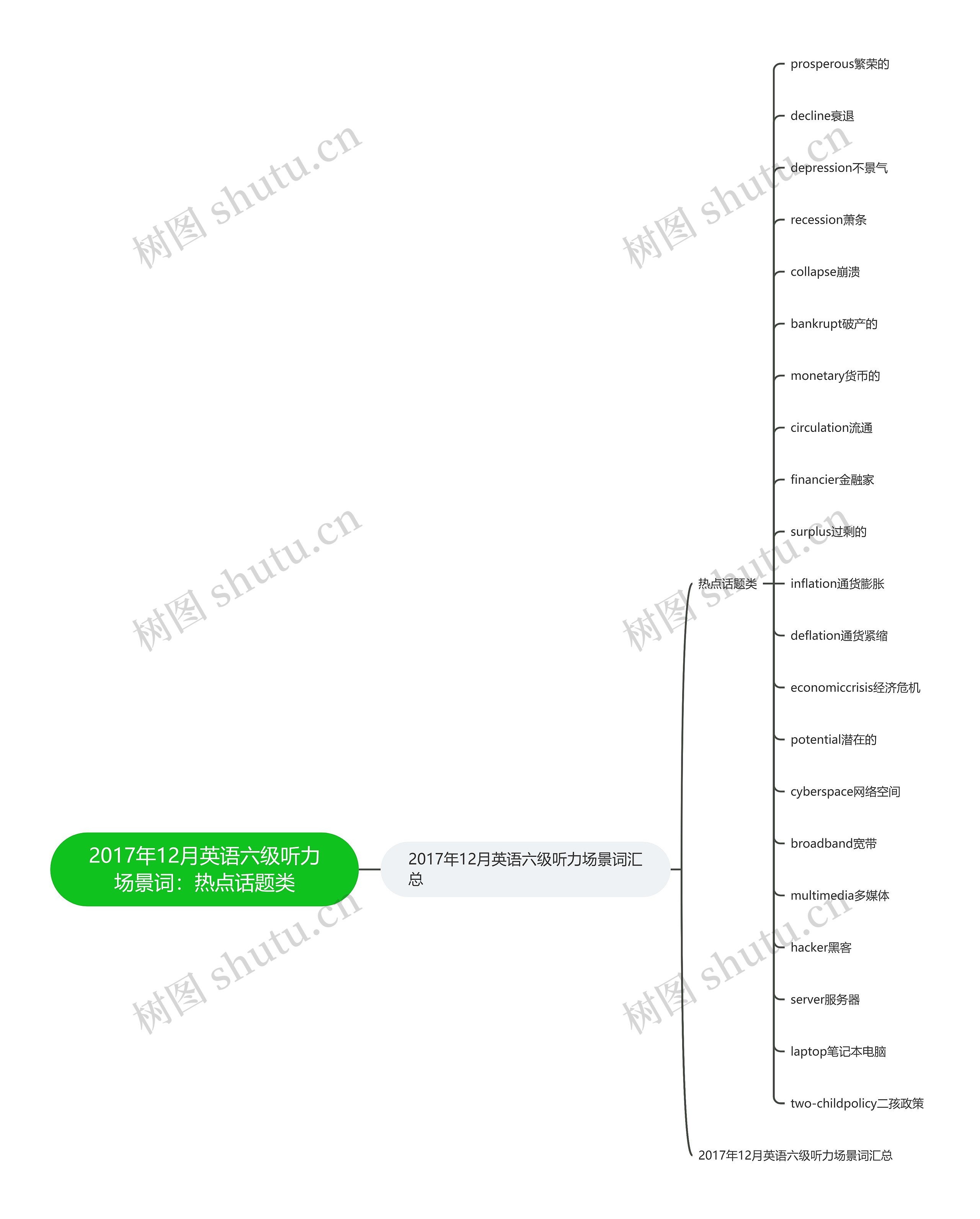 2017年12月英语六级听力场景词：热点话题类思维导图