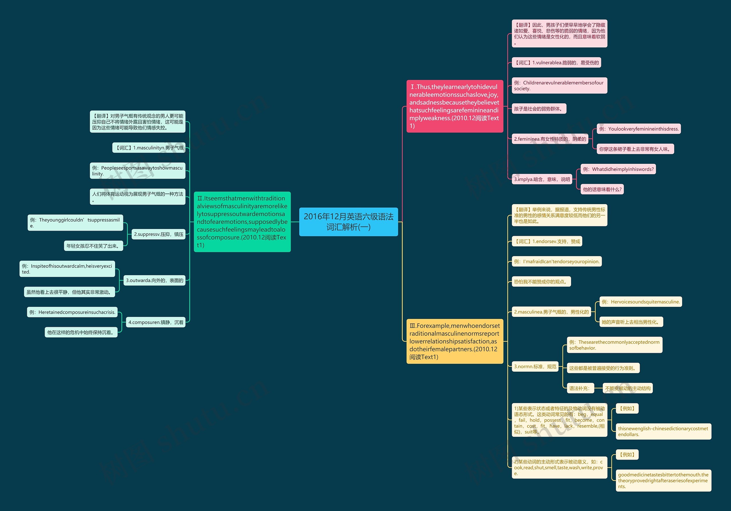 2016年12月英语六级语法词汇解析(一)思维导图