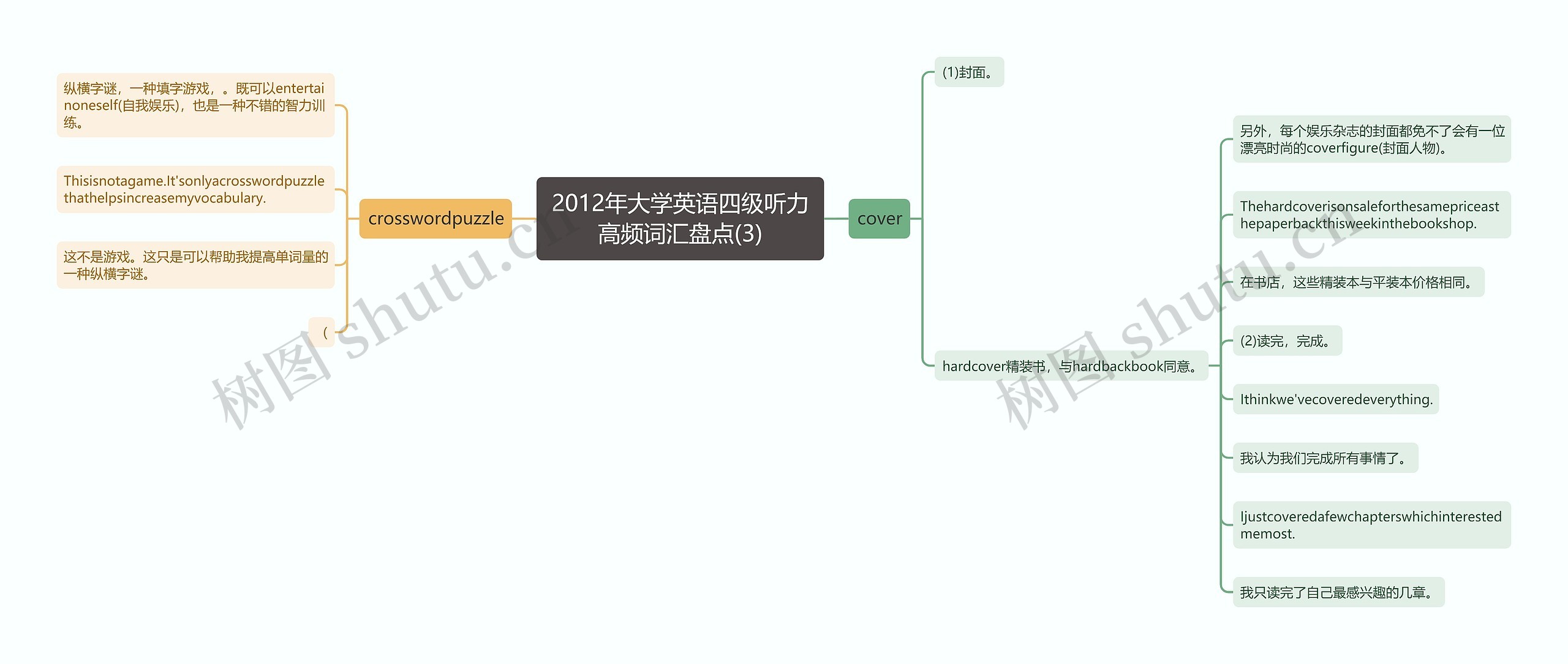 2012年大学英语四级听力高频词汇盘点(3)思维导图