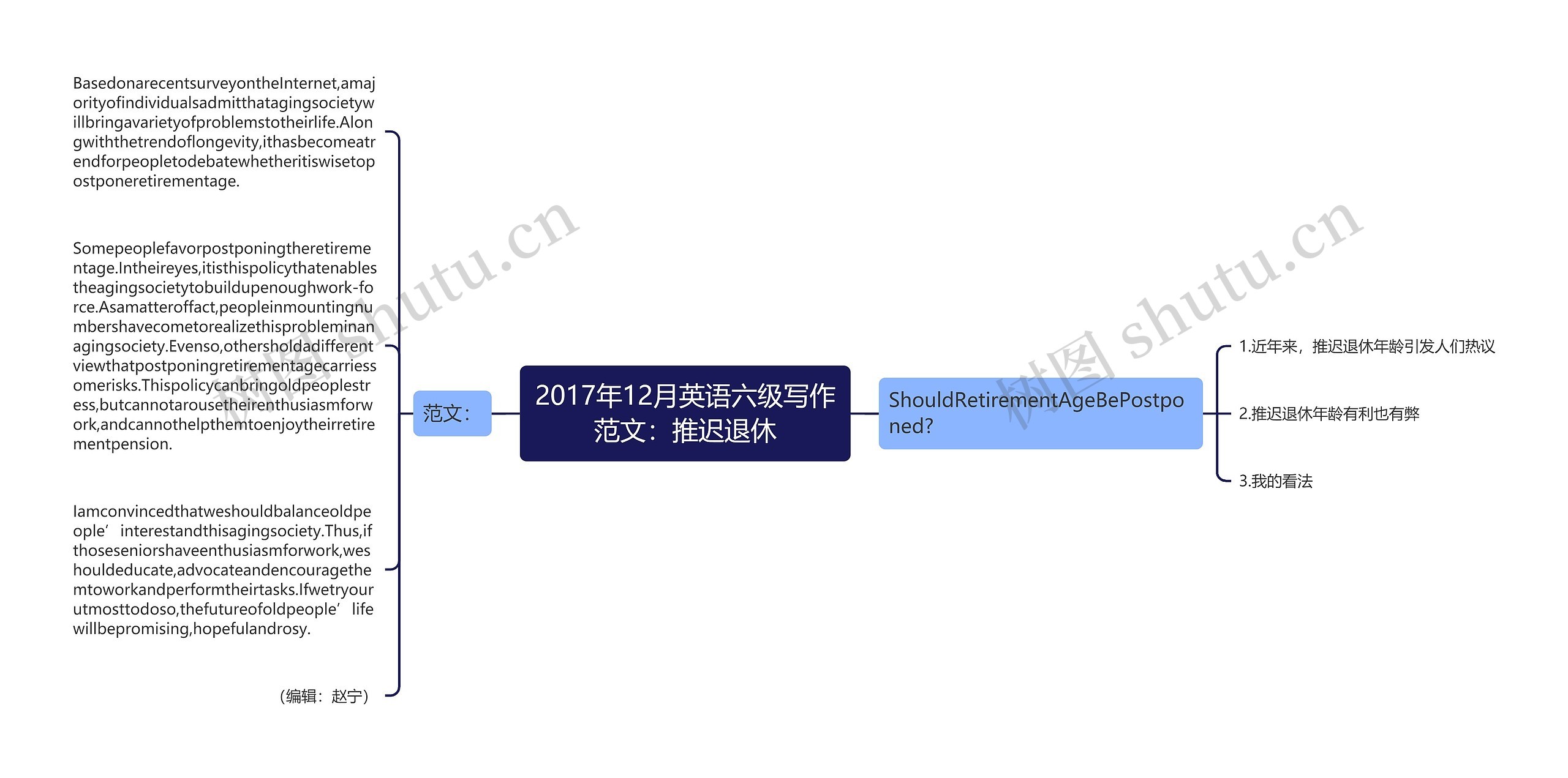 2017年12月英语六级写作范文：推迟退休思维导图