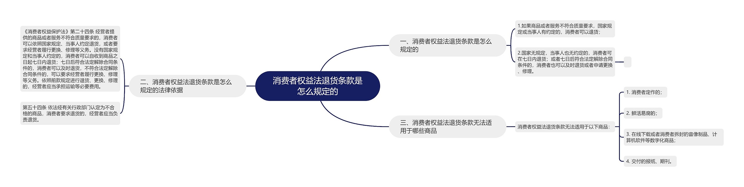 消费者权益法退货条款是怎么规定的