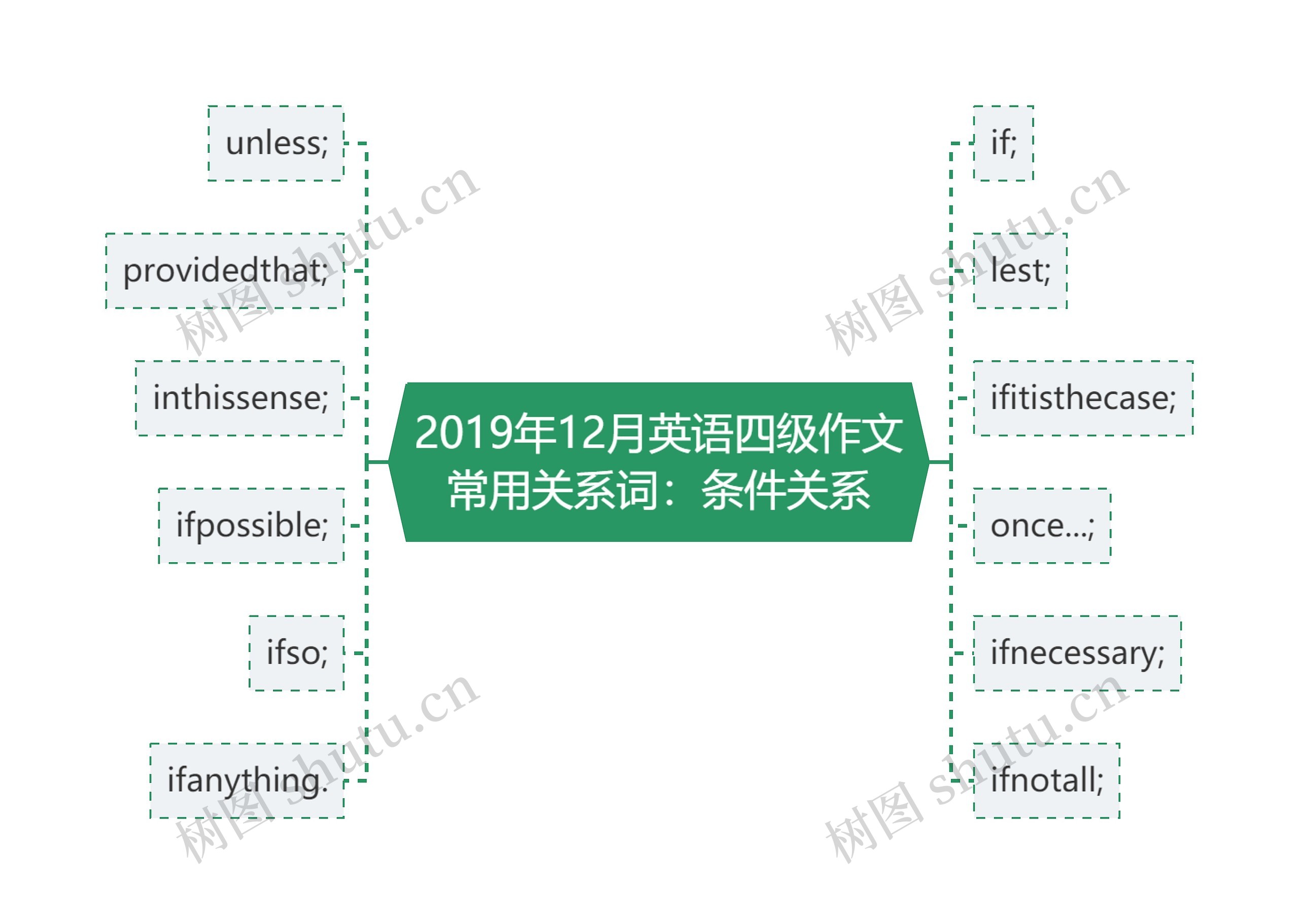 2019年12月英语四级作文常用关系词：条件关系