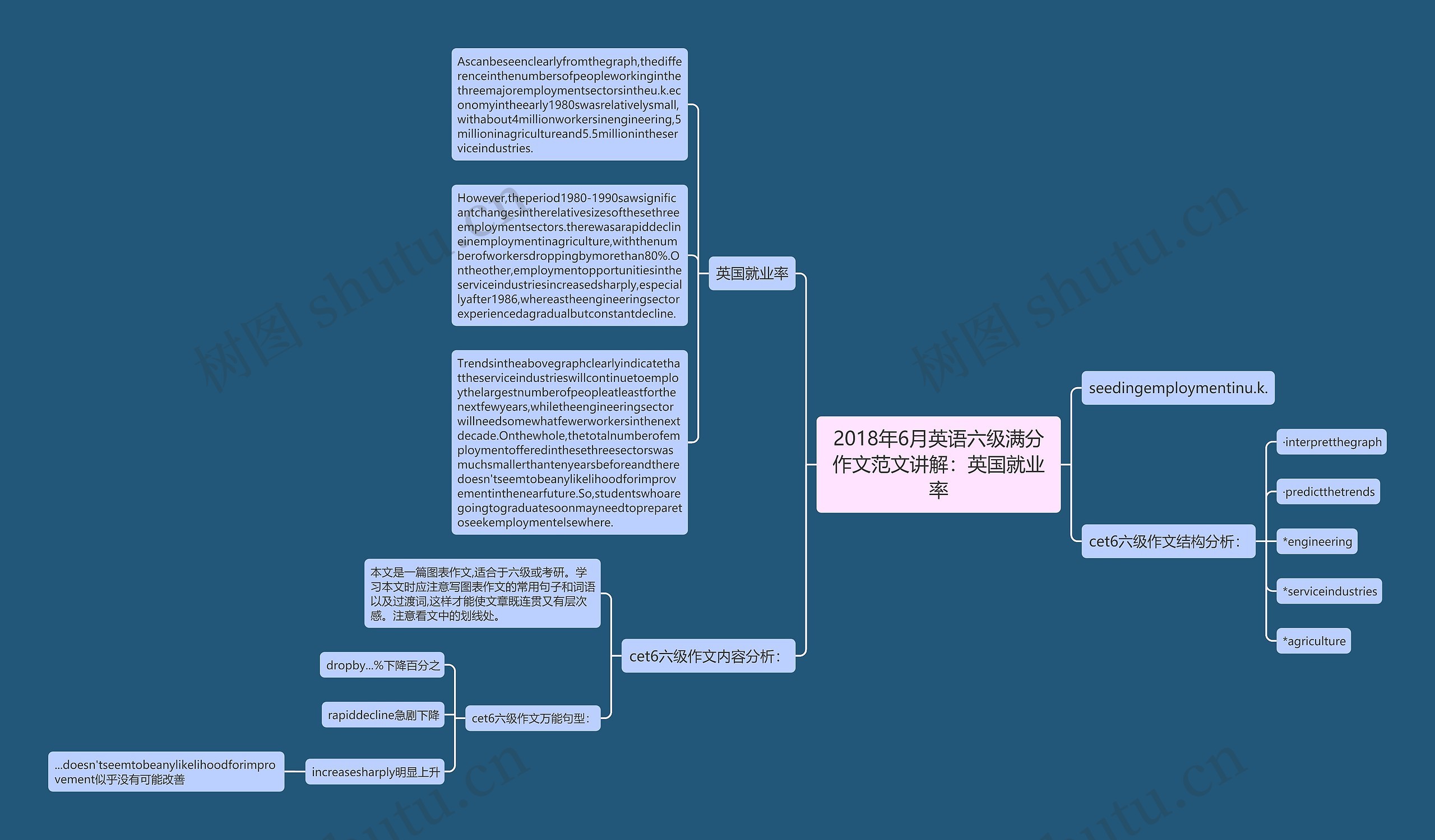 2018年6月英语六级满分作文范文讲解：英国就业率思维导图