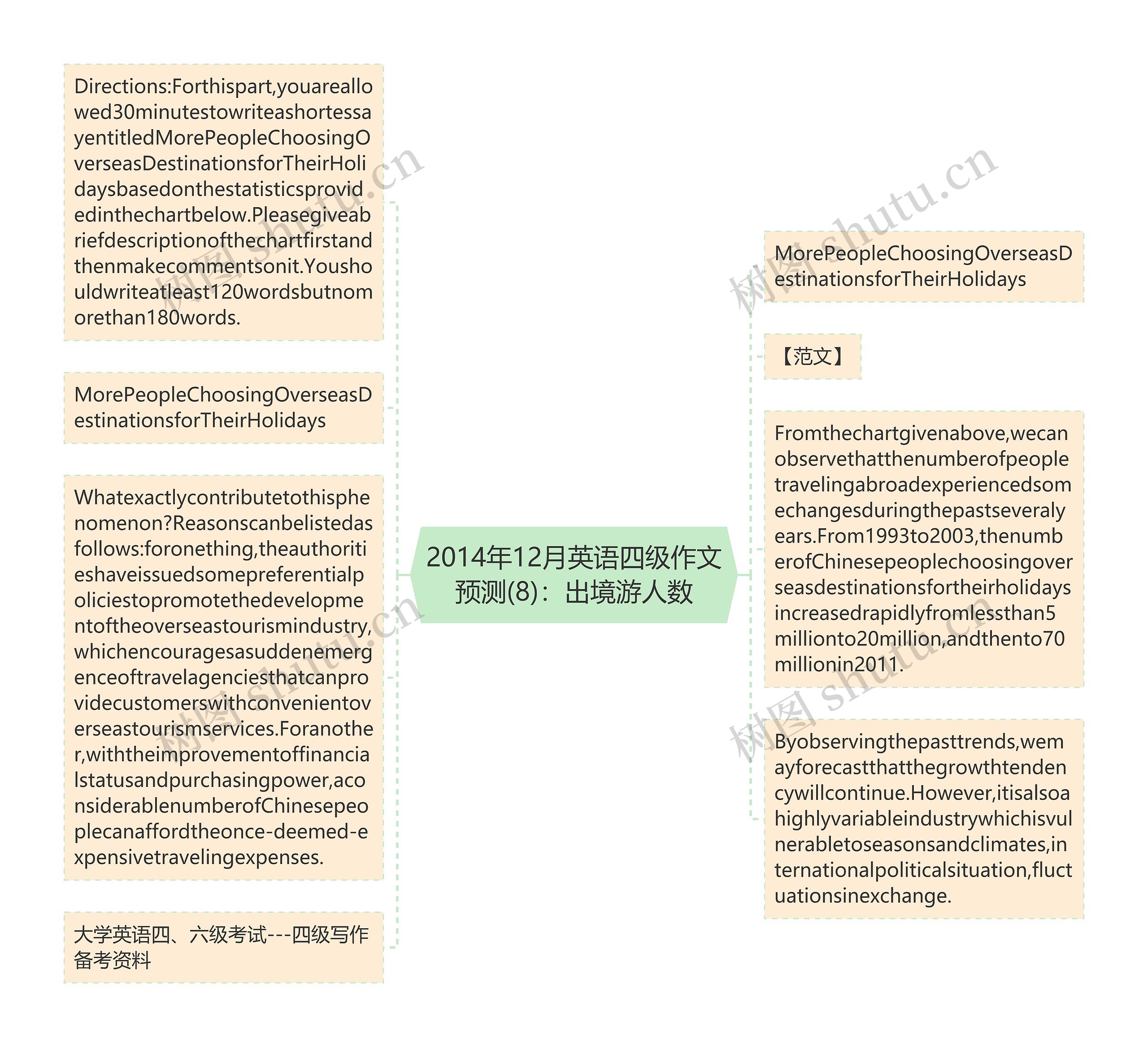 2014年12月英语四级作文预测(8)：出境游人数