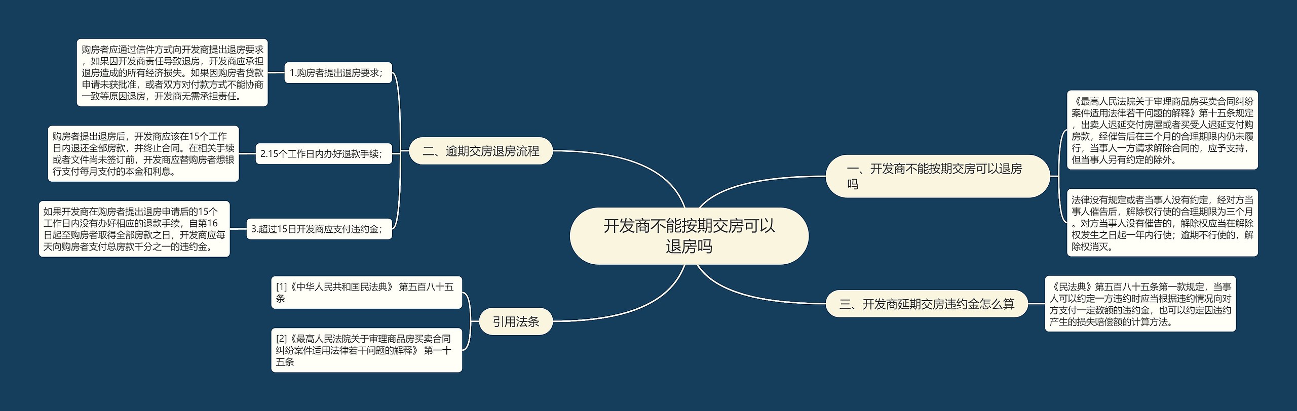 开发商不能按期交房可以退房吗思维导图