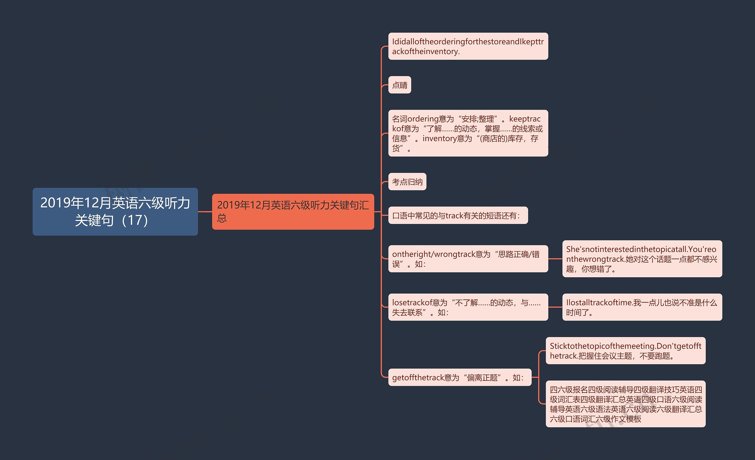 2019年12月英语六级听力关键句（17）思维导图