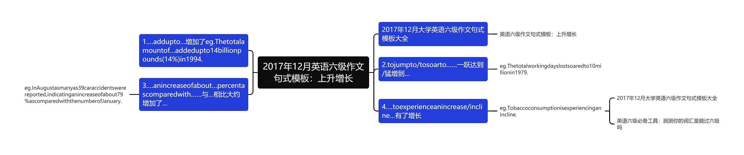 2017年12月英语六级作文句式模板：上升增长