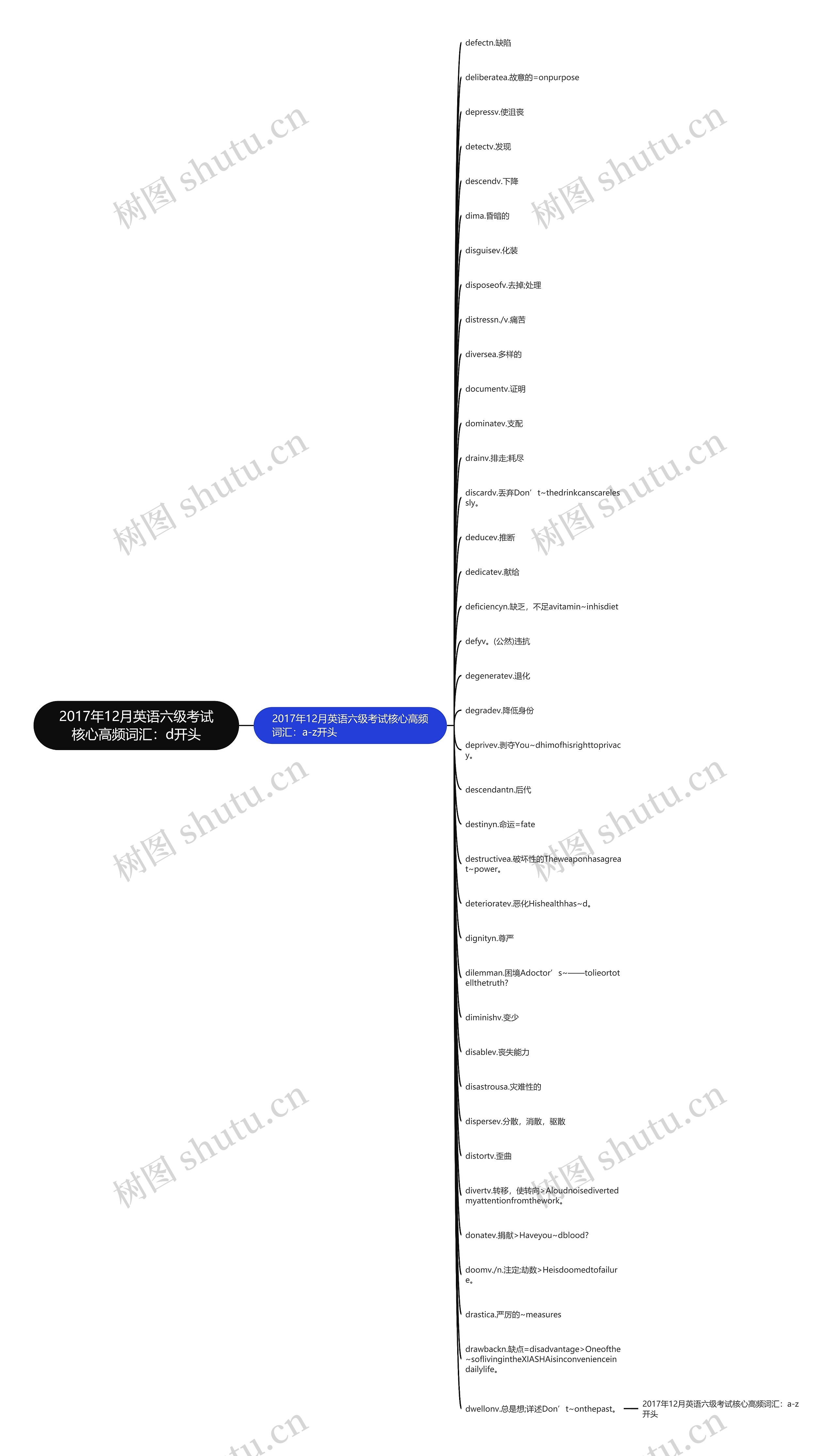 2017年12月英语六级考试核心高频词汇：d开头思维导图