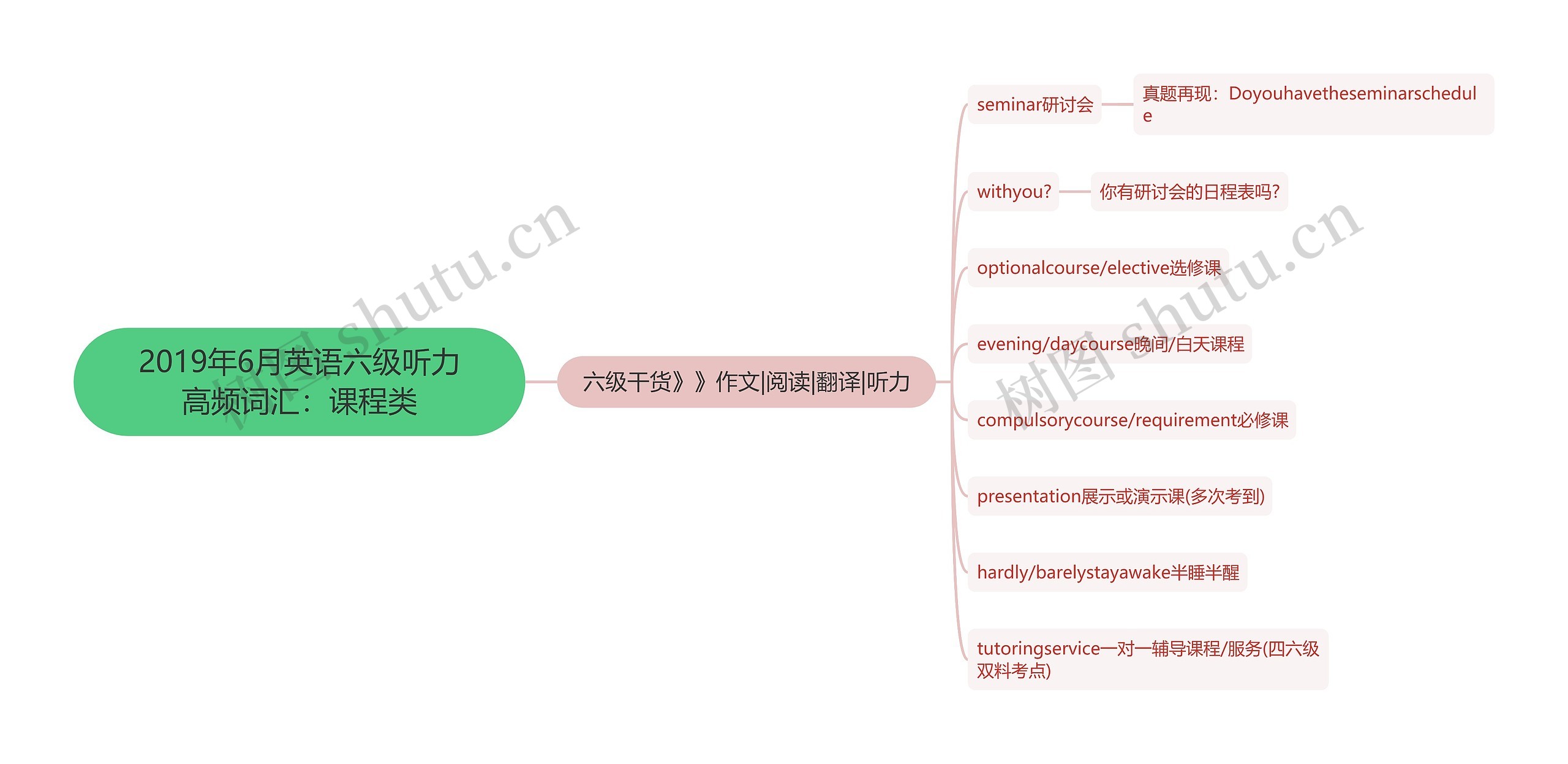 2019年6月英语六级听力高频词汇：课程类思维导图